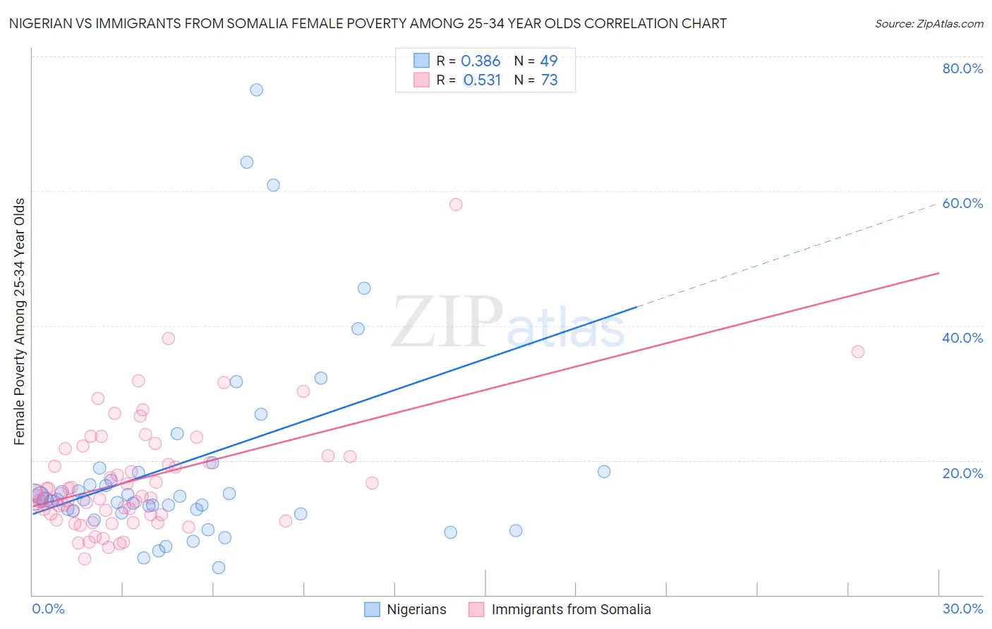 Nigerian vs Immigrants from Somalia Female Poverty Among 25-34 Year Olds