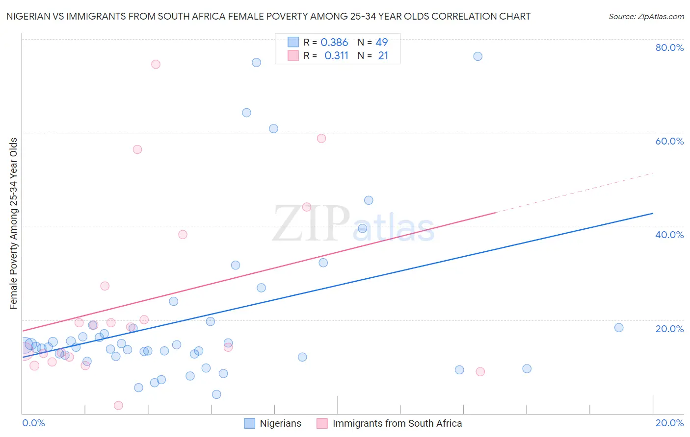 Nigerian vs Immigrants from South Africa Female Poverty Among 25-34 Year Olds