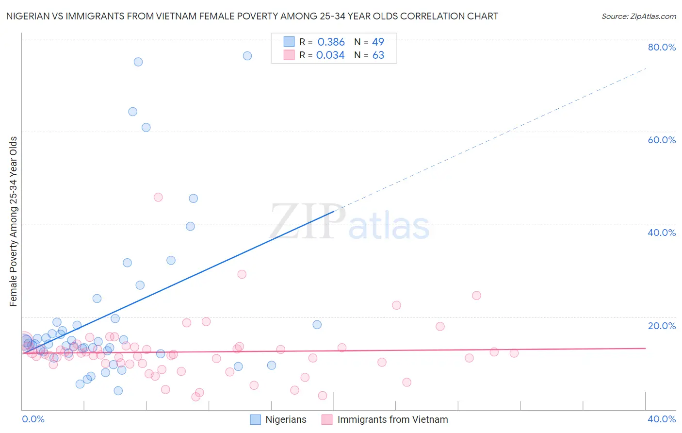 Nigerian vs Immigrants from Vietnam Female Poverty Among 25-34 Year Olds