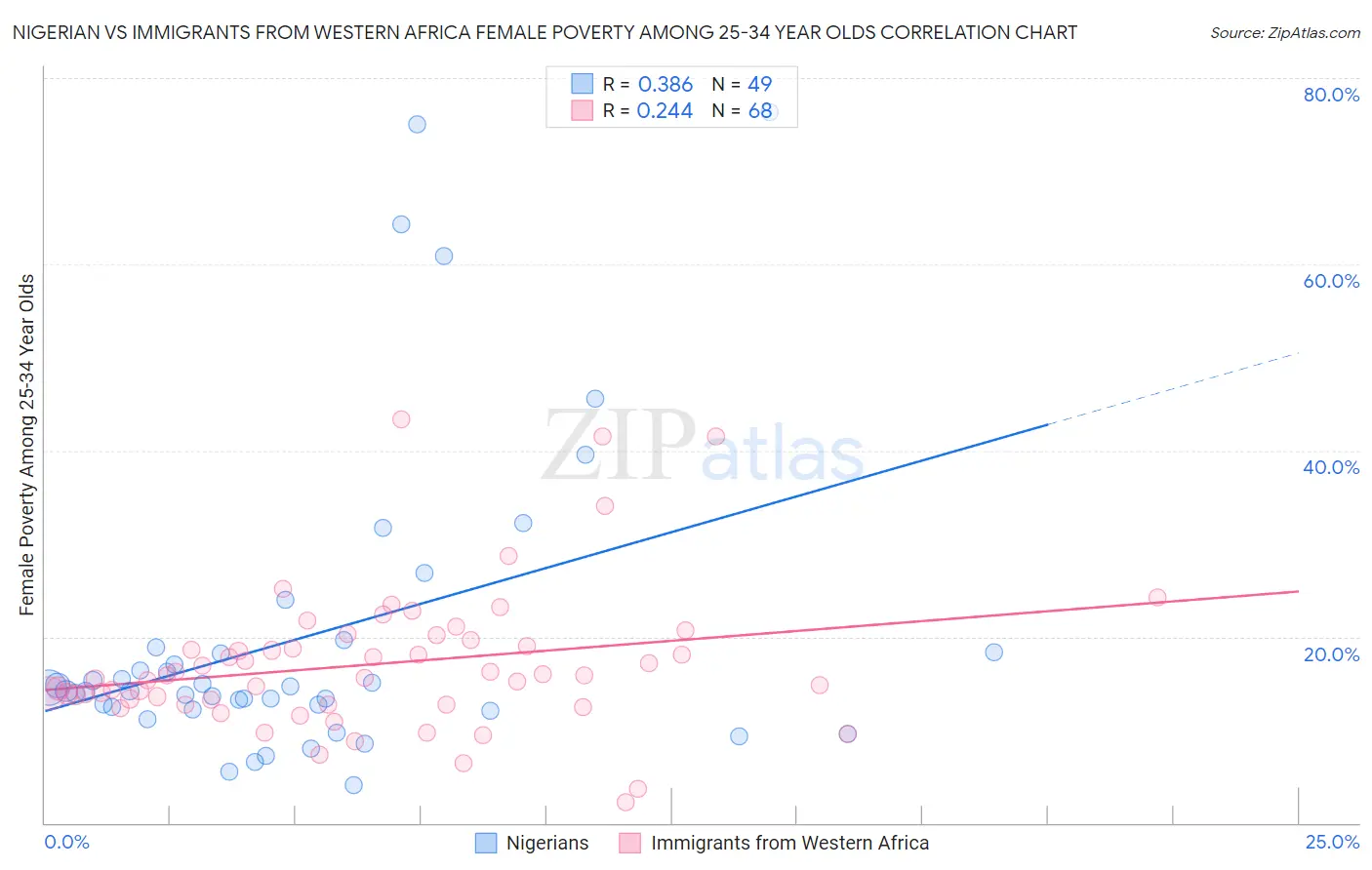 Nigerian vs Immigrants from Western Africa Female Poverty Among 25-34 Year Olds