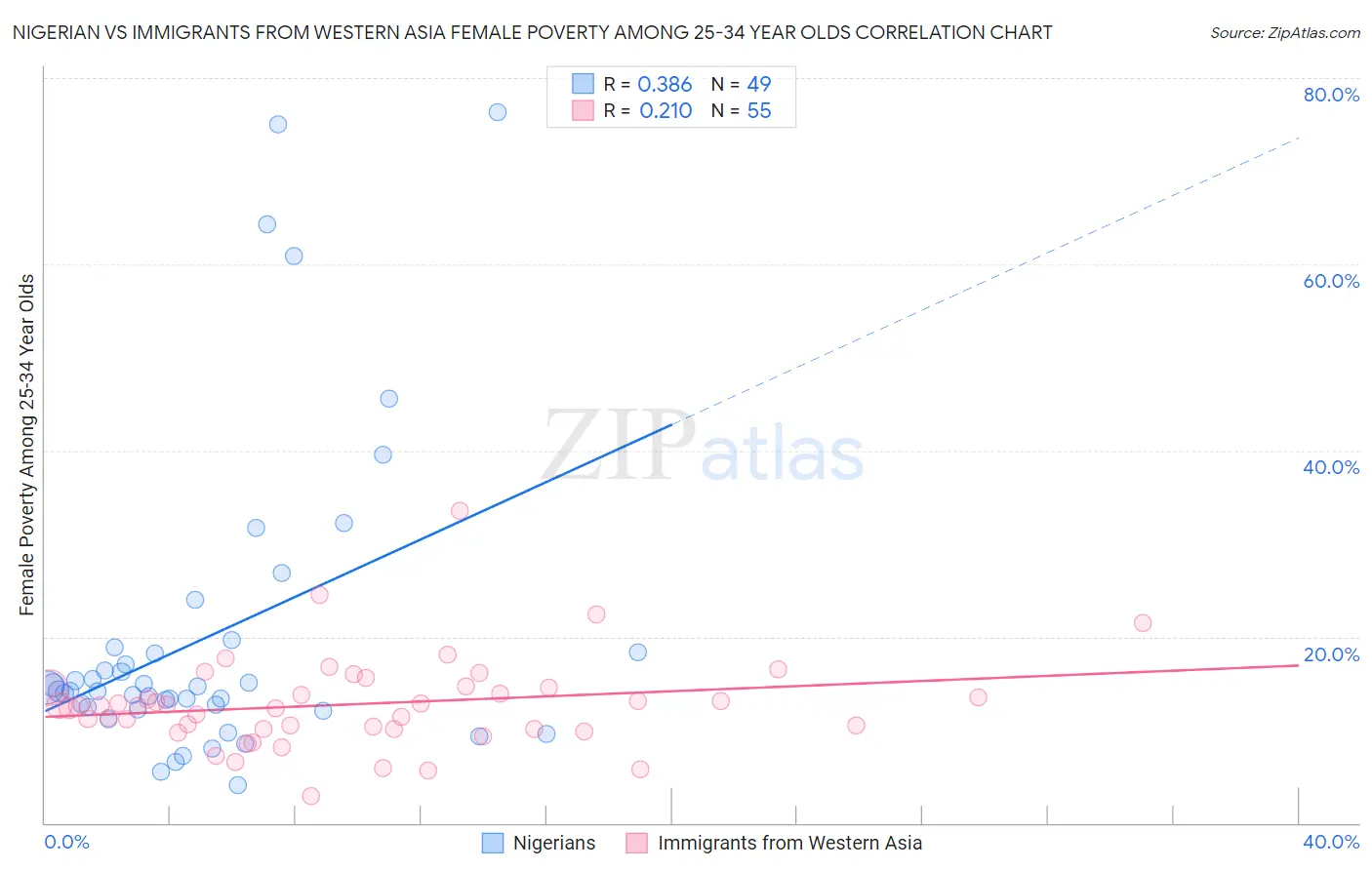 Nigerian vs Immigrants from Western Asia Female Poverty Among 25-34 Year Olds