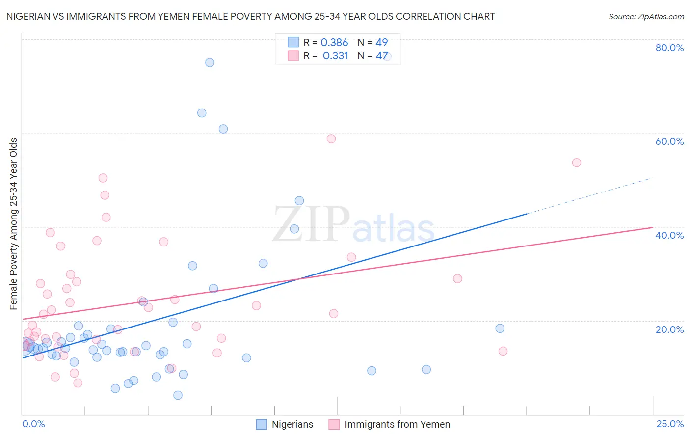 Nigerian vs Immigrants from Yemen Female Poverty Among 25-34 Year Olds