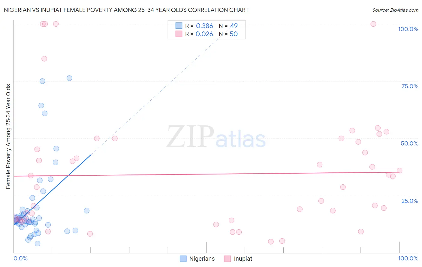 Nigerian vs Inupiat Female Poverty Among 25-34 Year Olds
