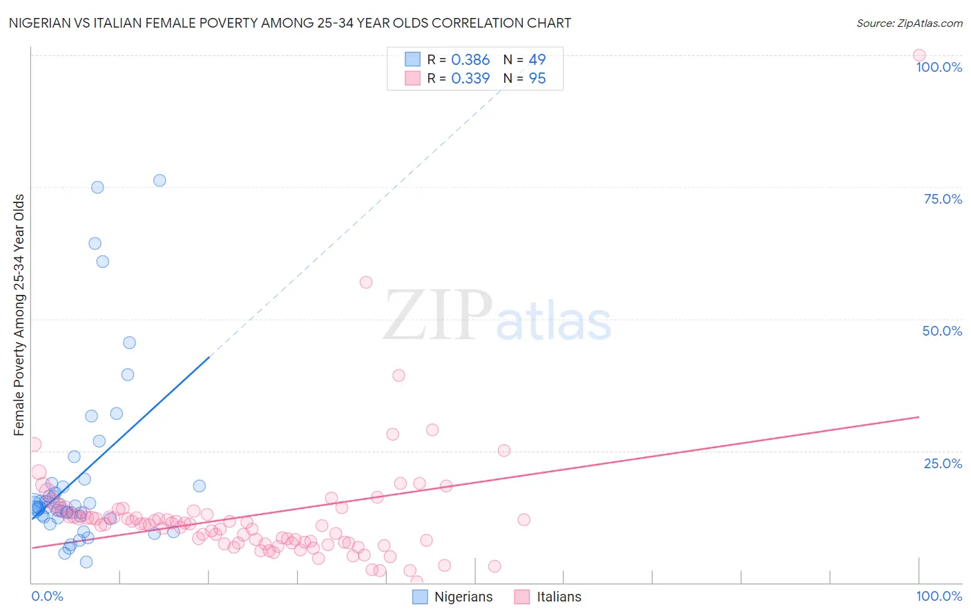 Nigerian vs Italian Female Poverty Among 25-34 Year Olds