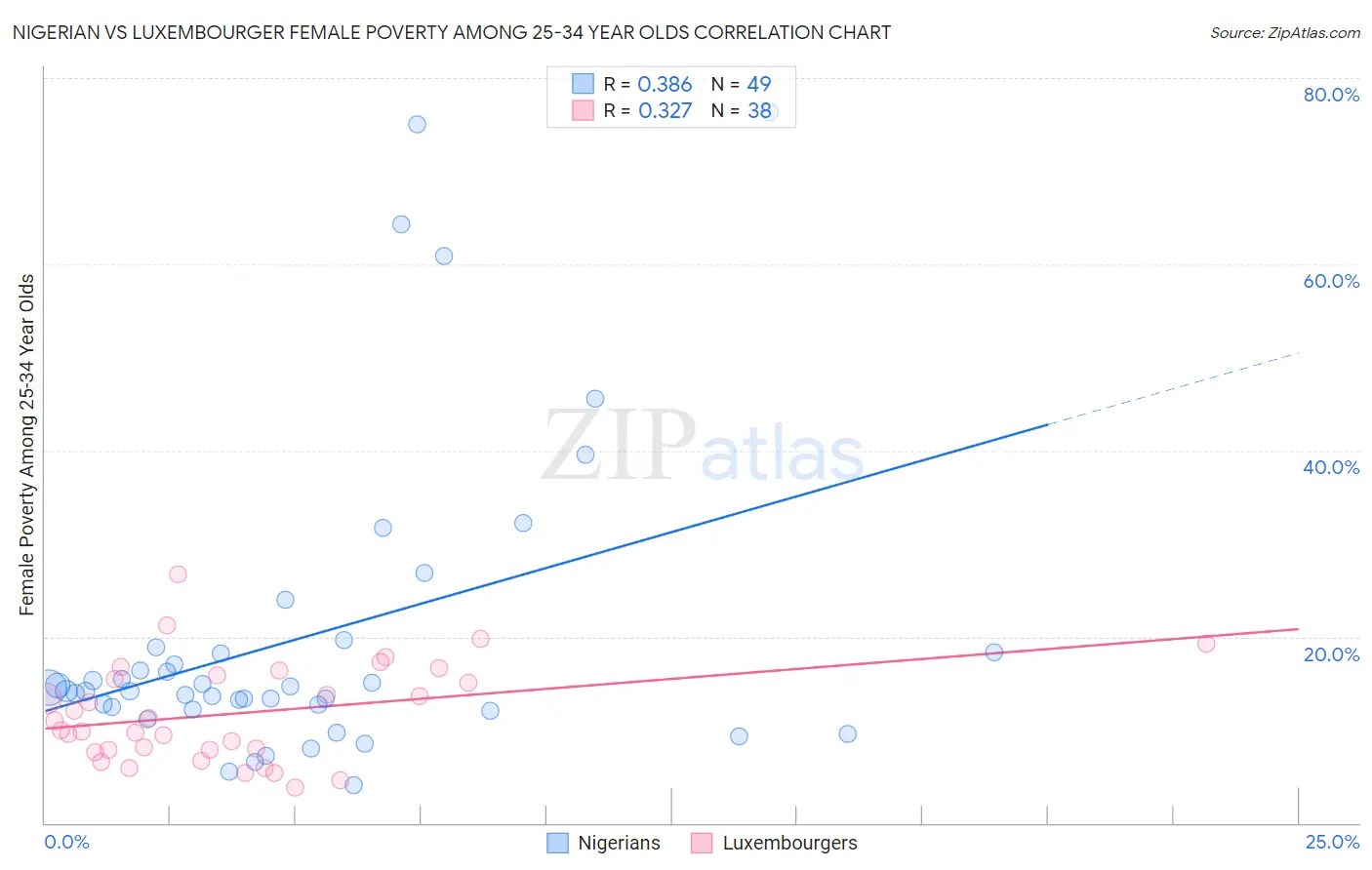 Nigerian vs Luxembourger Female Poverty Among 25-34 Year Olds