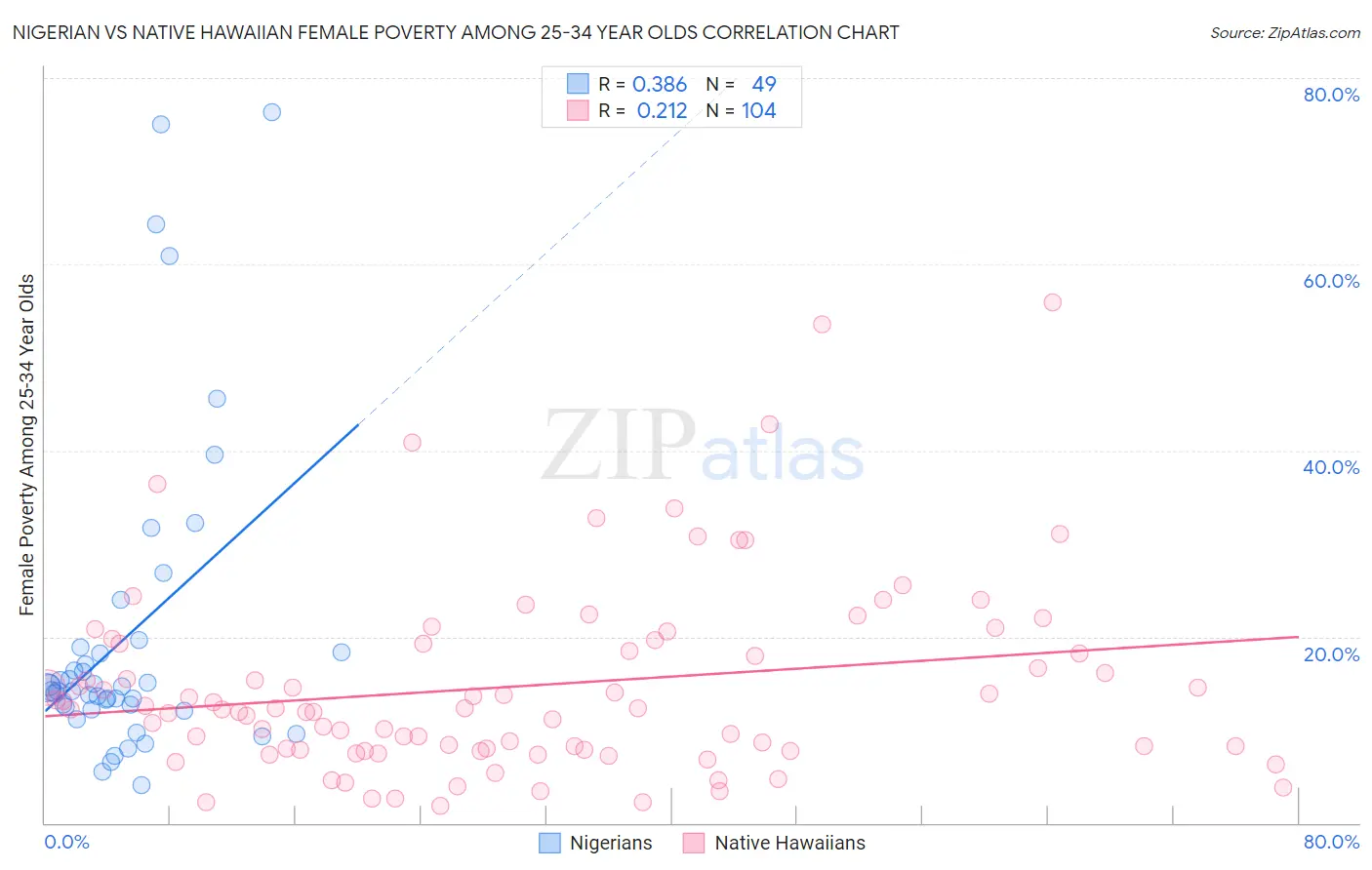 Nigerian vs Native Hawaiian Female Poverty Among 25-34 Year Olds