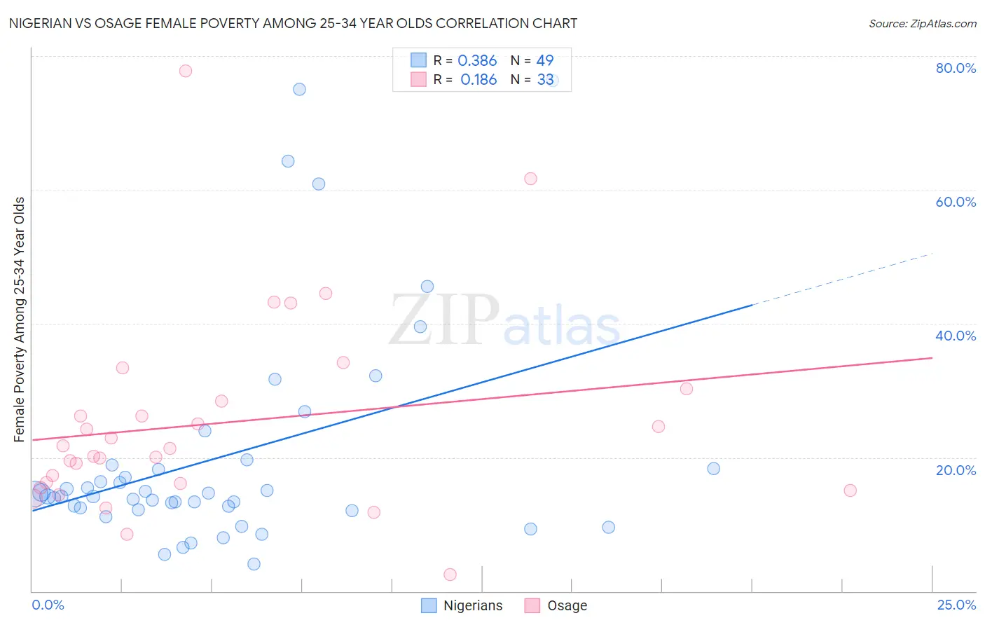 Nigerian vs Osage Female Poverty Among 25-34 Year Olds