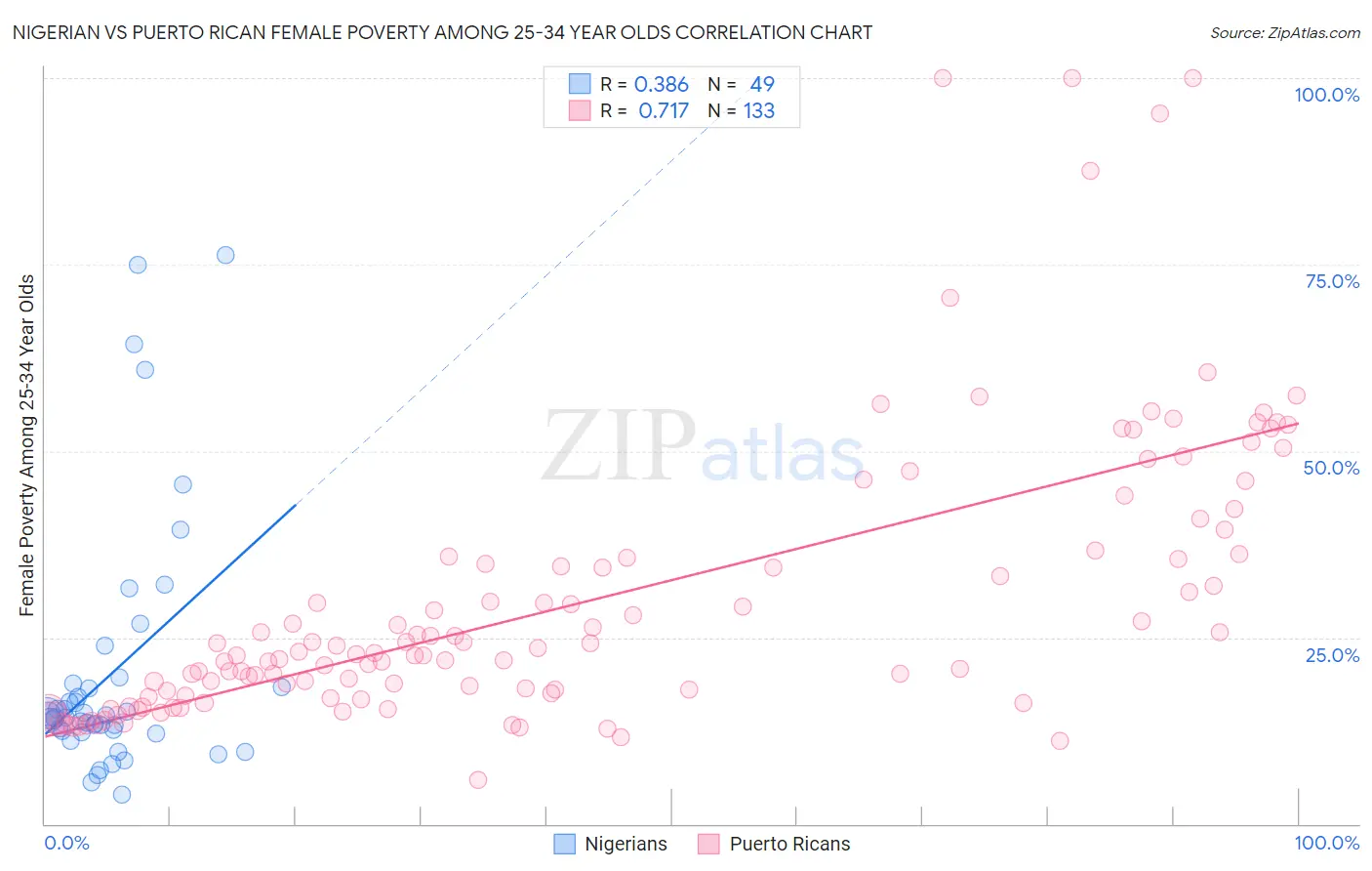 Nigerian vs Puerto Rican Female Poverty Among 25-34 Year Olds