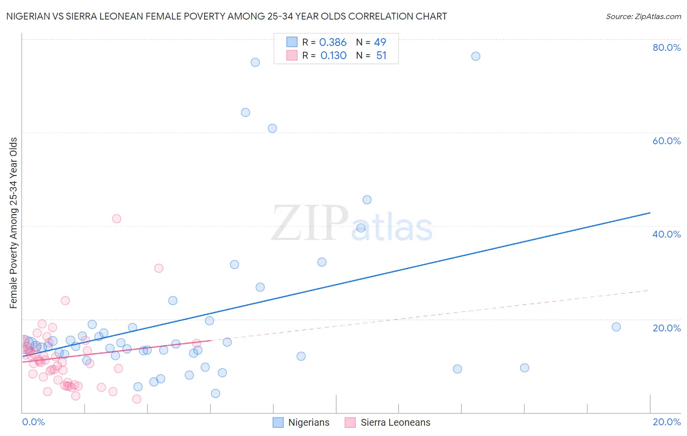 Nigerian vs Sierra Leonean Female Poverty Among 25-34 Year Olds