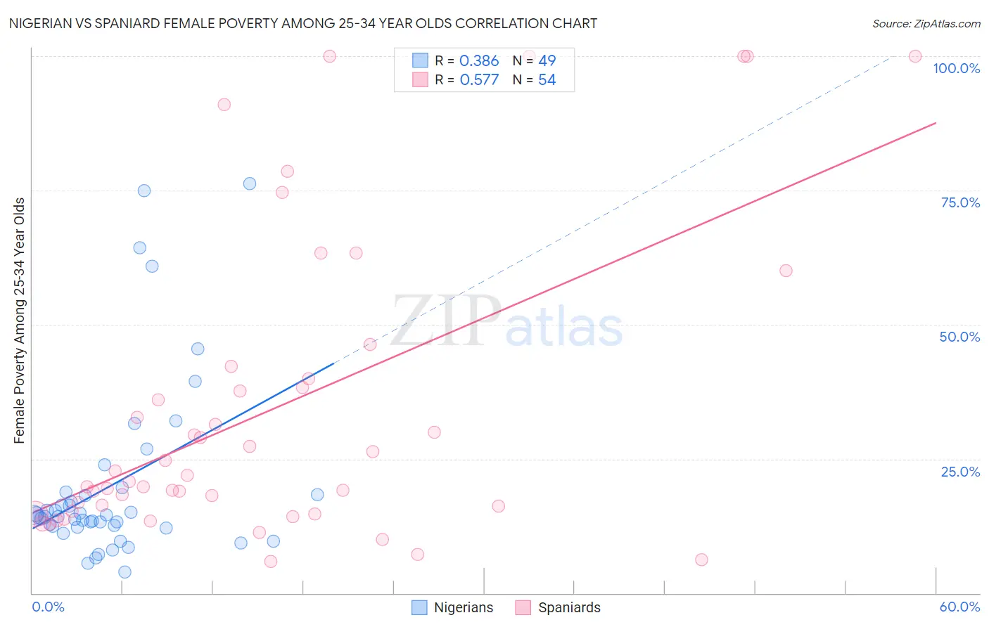 Nigerian vs Spaniard Female Poverty Among 25-34 Year Olds