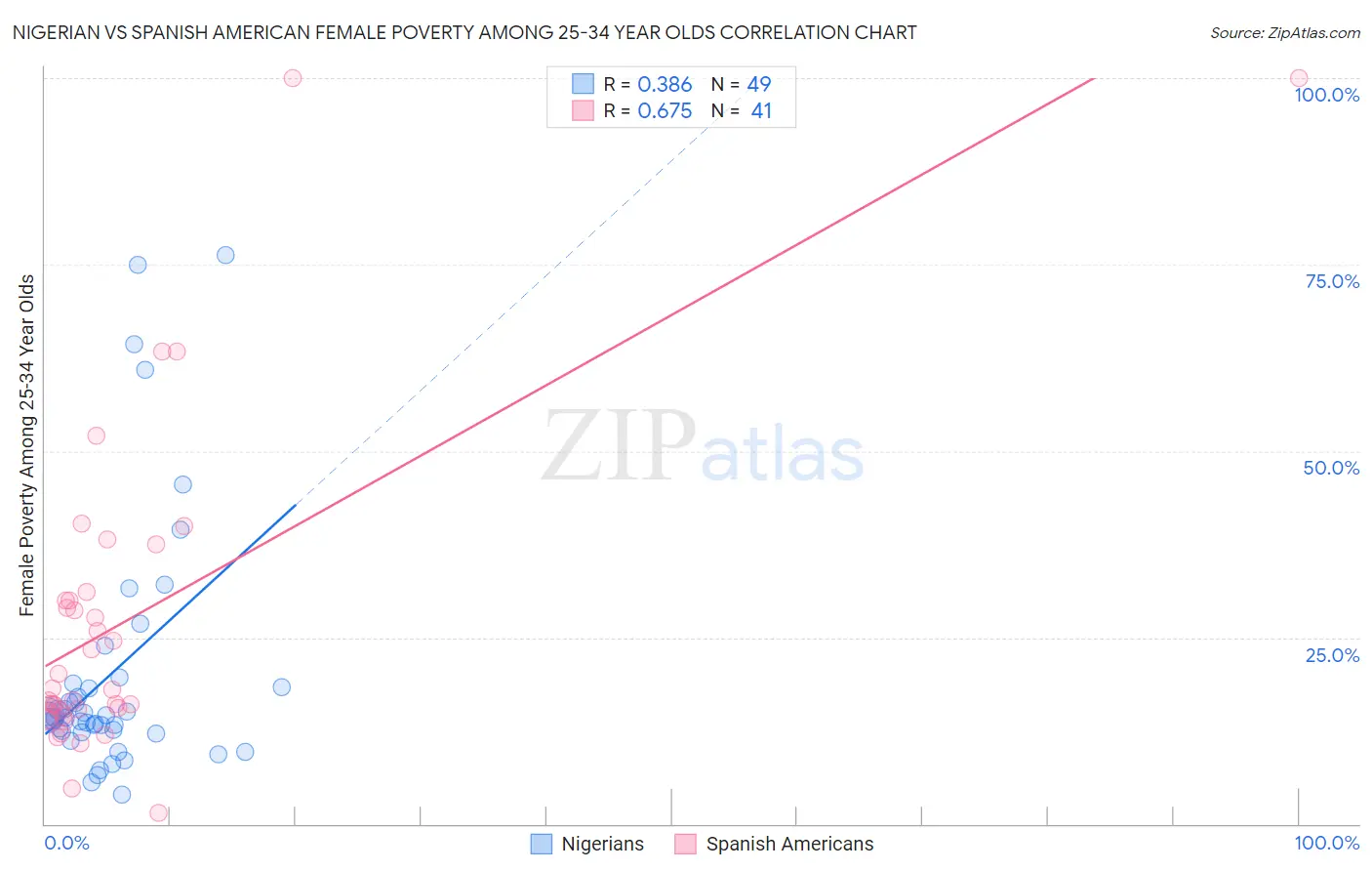 Nigerian vs Spanish American Female Poverty Among 25-34 Year Olds