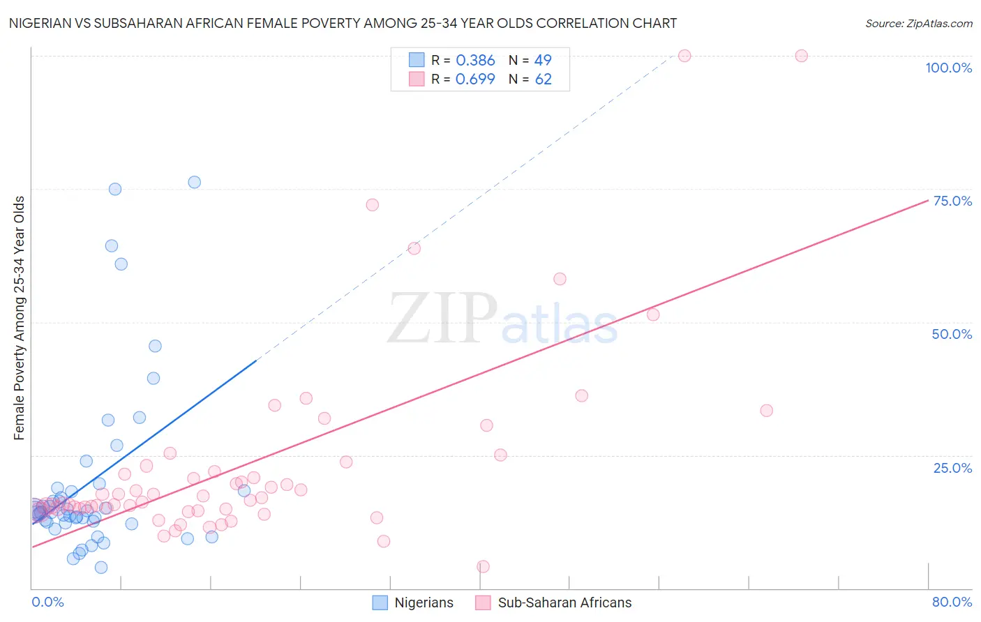 Nigerian vs Subsaharan African Female Poverty Among 25-34 Year Olds