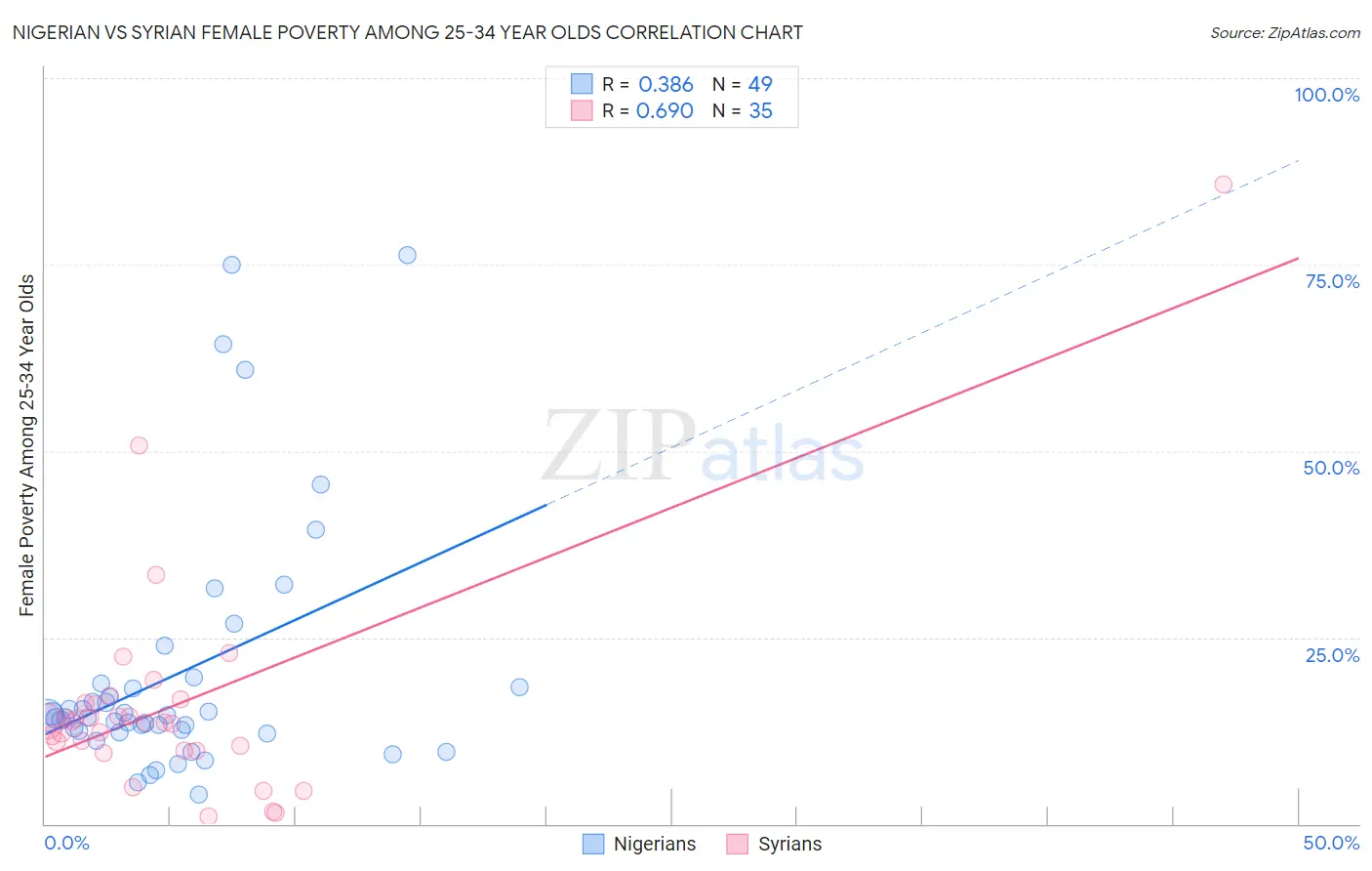 Nigerian vs Syrian Female Poverty Among 25-34 Year Olds