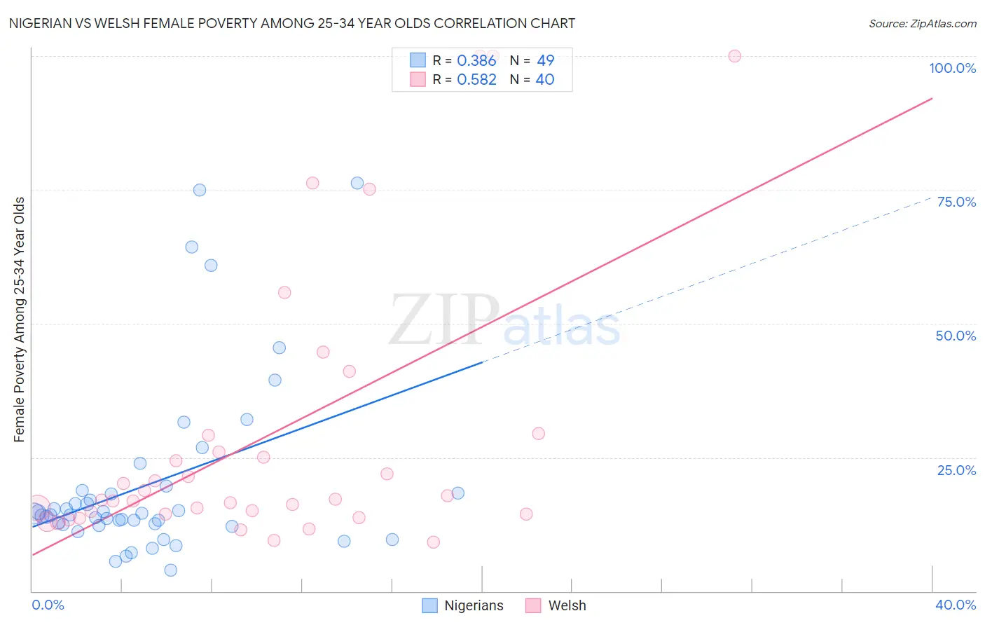 Nigerian vs Welsh Female Poverty Among 25-34 Year Olds