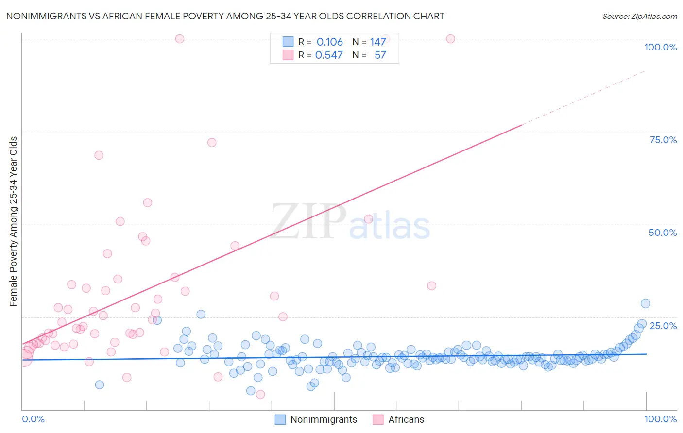 Nonimmigrants vs African Female Poverty Among 25-34 Year Olds