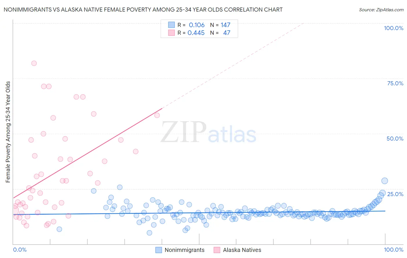 Nonimmigrants vs Alaska Native Female Poverty Among 25-34 Year Olds