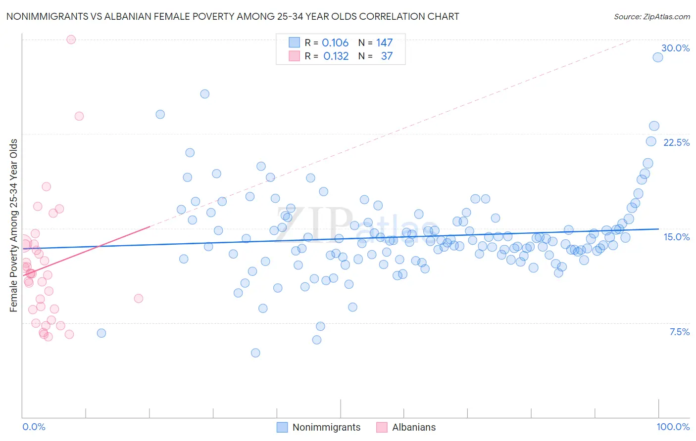 Nonimmigrants vs Albanian Female Poverty Among 25-34 Year Olds