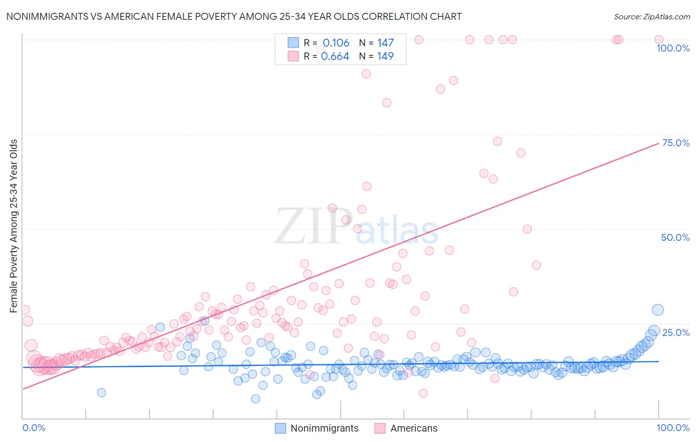 Nonimmigrants vs American Female Poverty Among 25-34 Year Olds