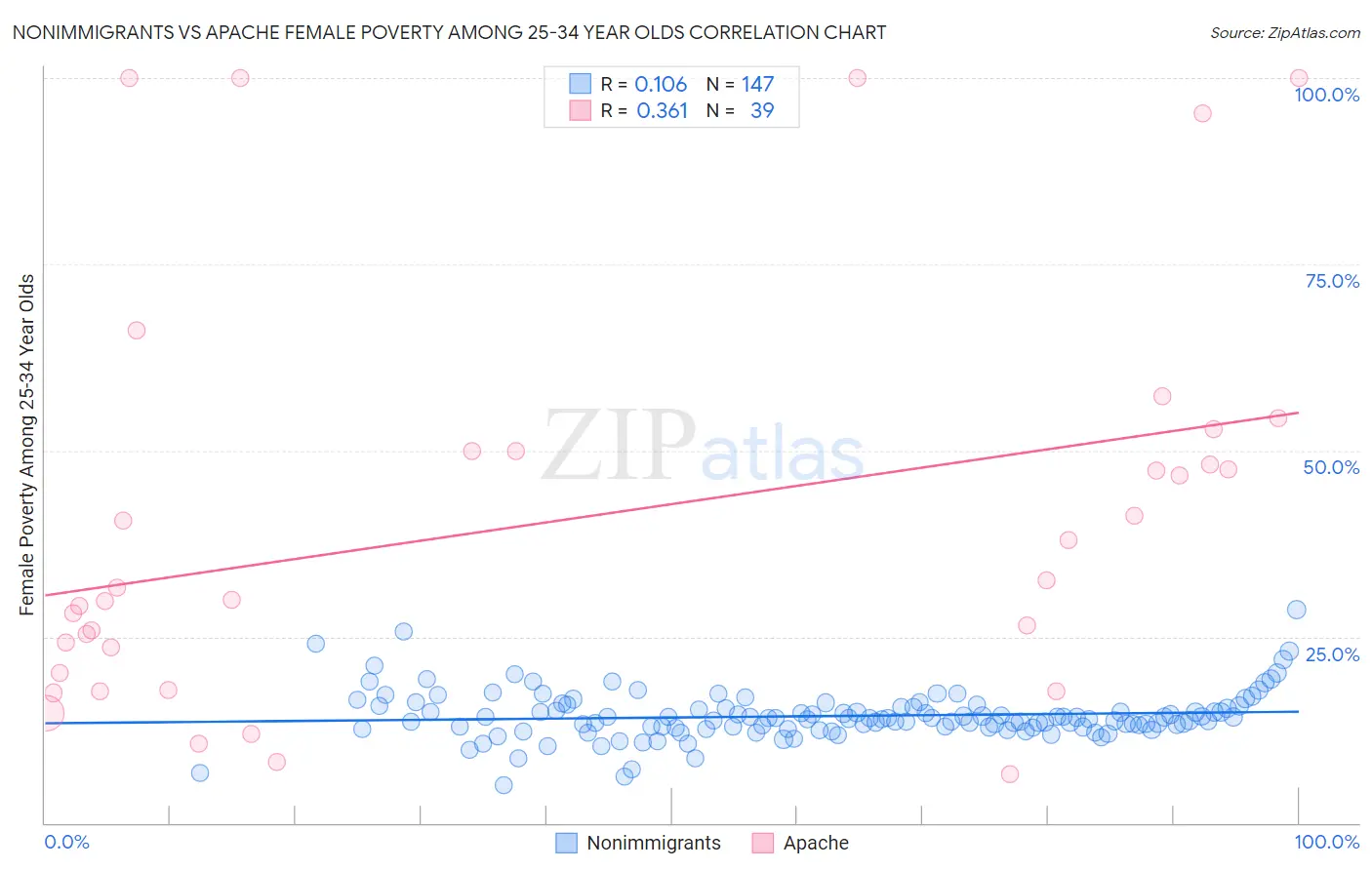 Nonimmigrants vs Apache Female Poverty Among 25-34 Year Olds