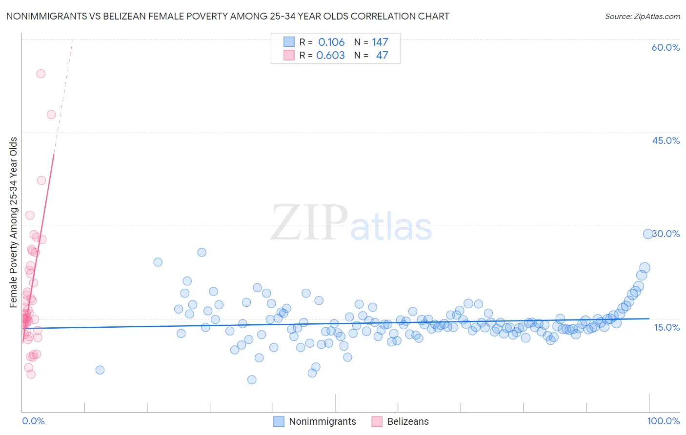 Nonimmigrants vs Belizean Female Poverty Among 25-34 Year Olds