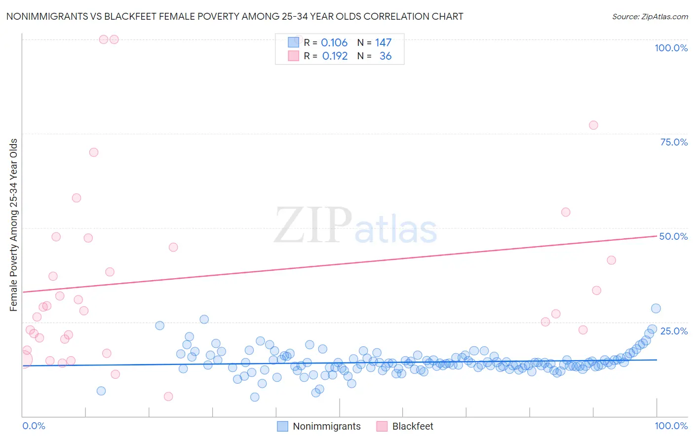 Nonimmigrants vs Blackfeet Female Poverty Among 25-34 Year Olds