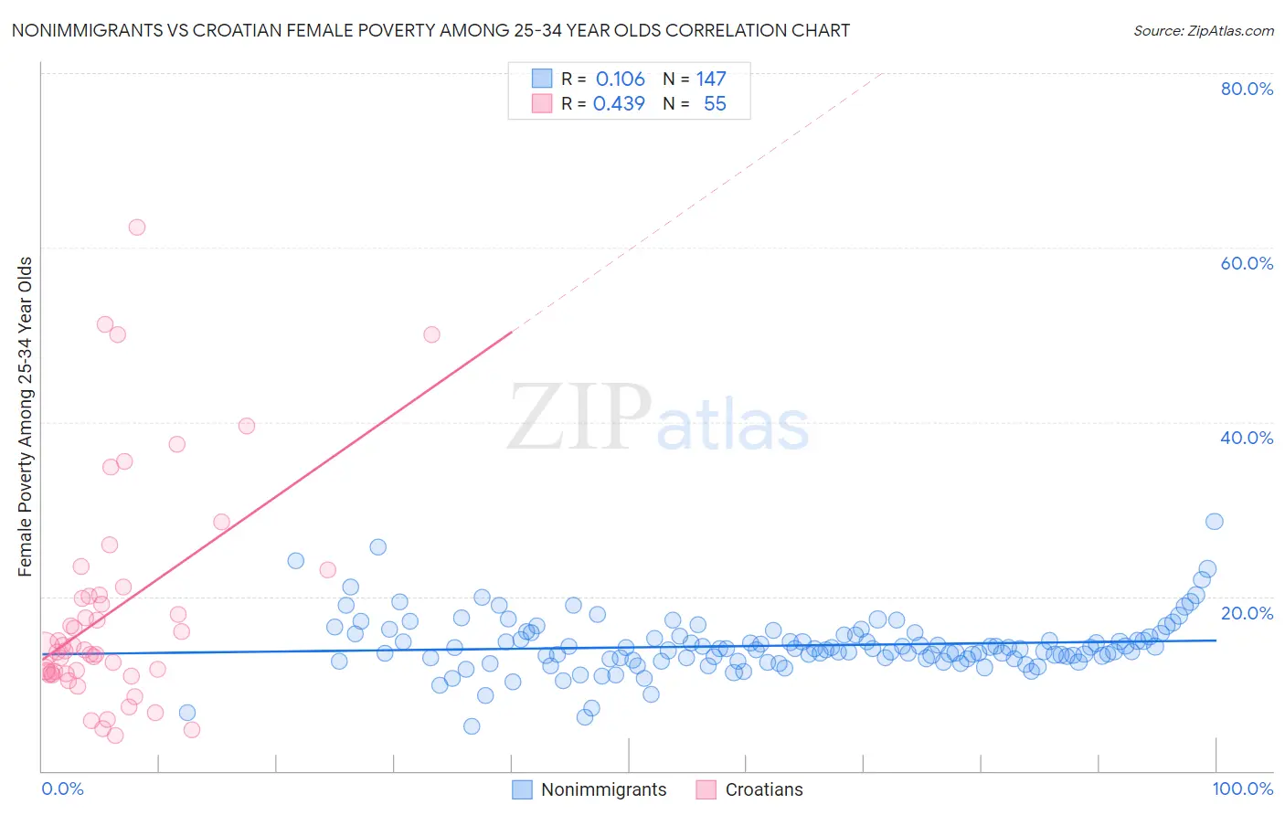 Nonimmigrants vs Croatian Female Poverty Among 25-34 Year Olds