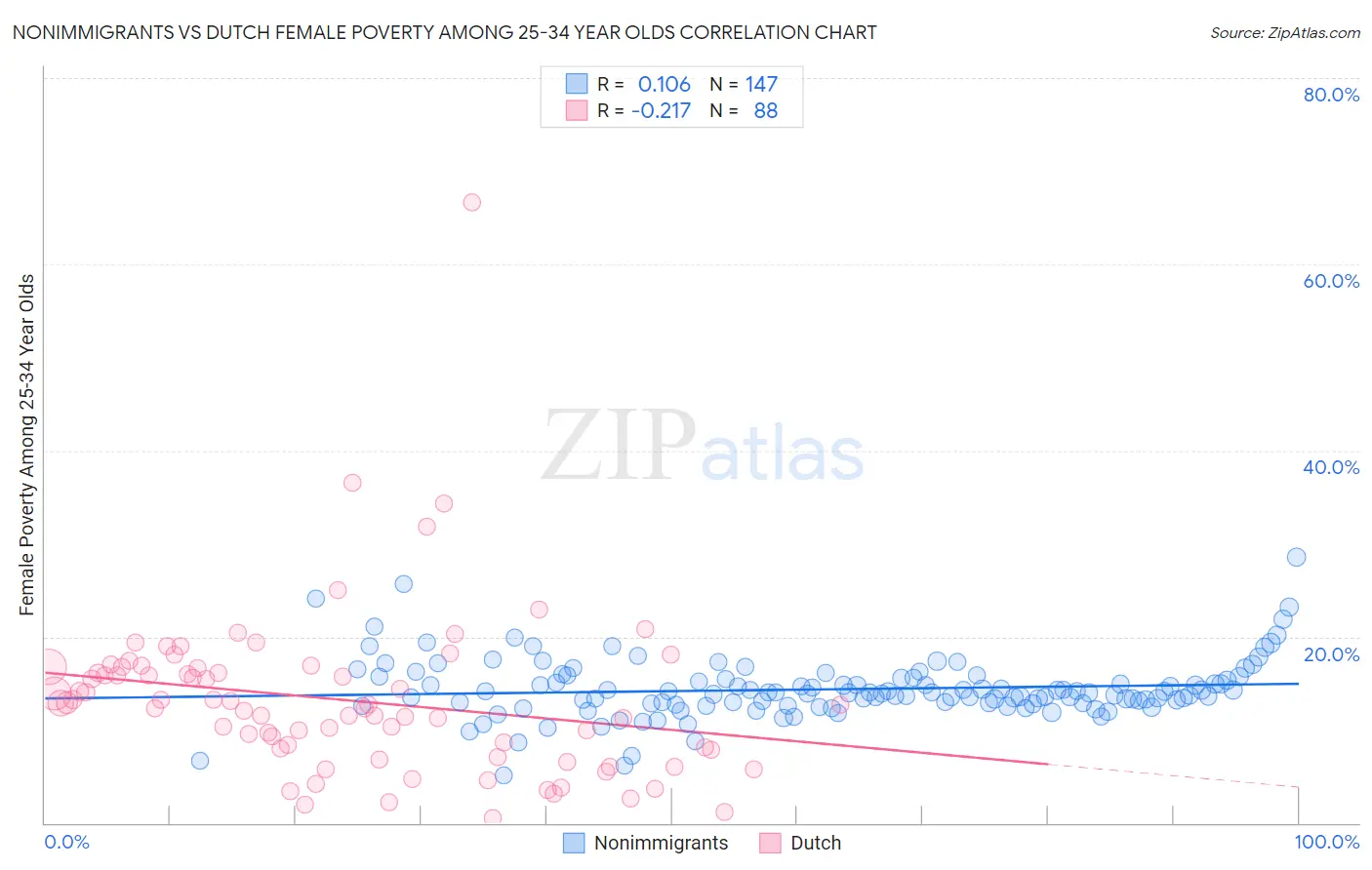 Nonimmigrants vs Dutch Female Poverty Among 25-34 Year Olds