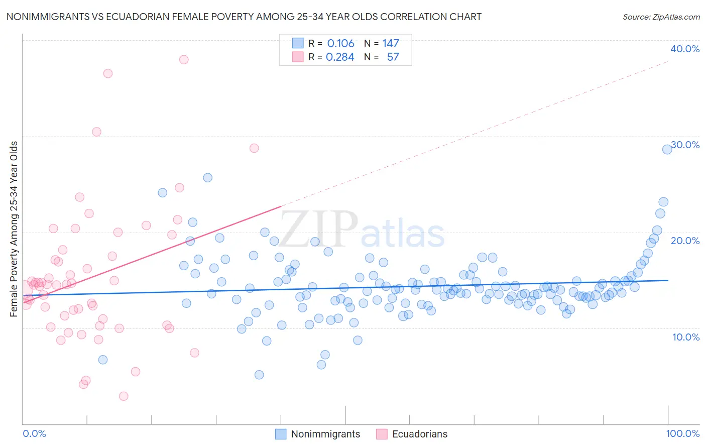 Nonimmigrants vs Ecuadorian Female Poverty Among 25-34 Year Olds