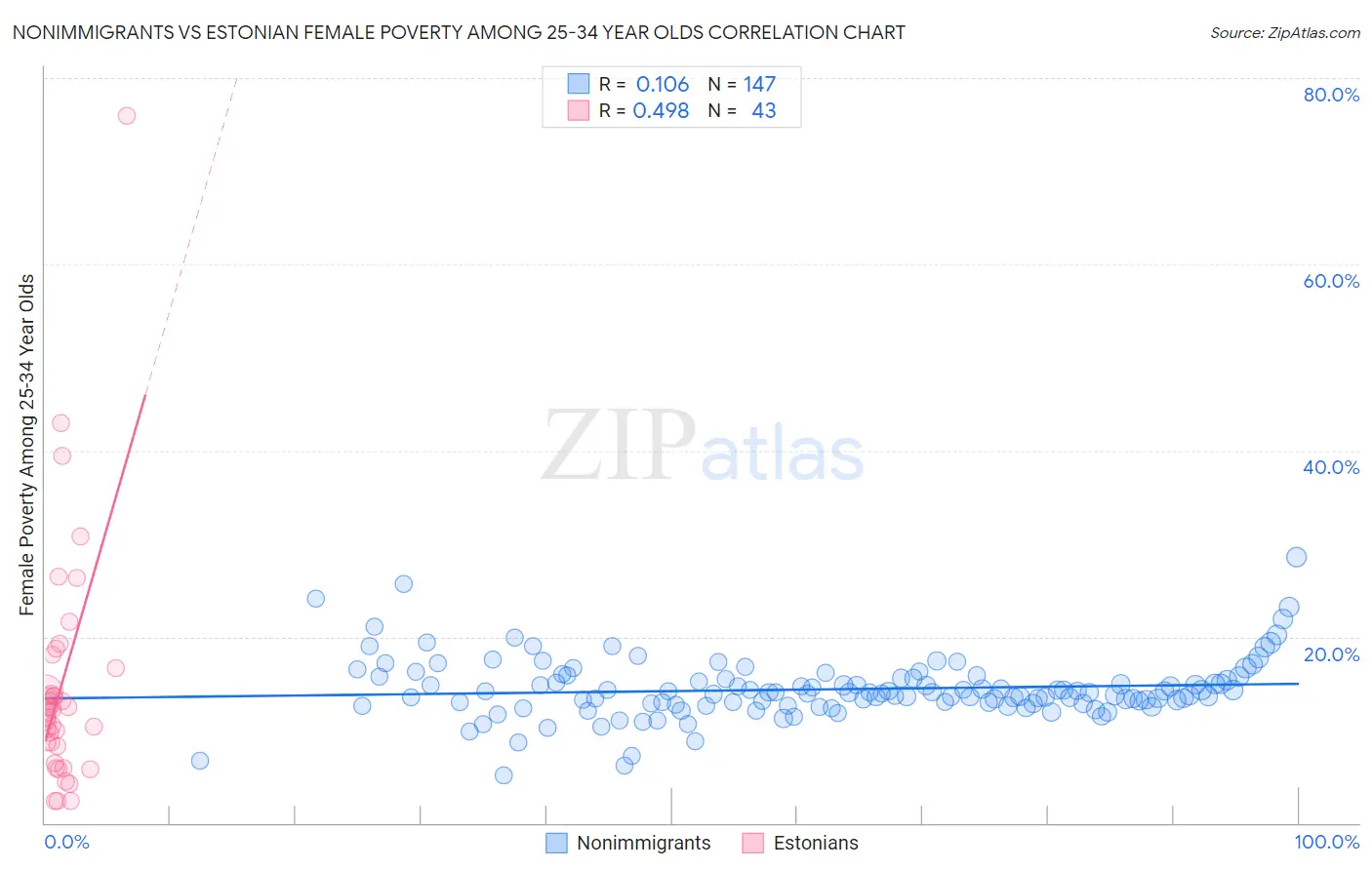 Nonimmigrants vs Estonian Female Poverty Among 25-34 Year Olds