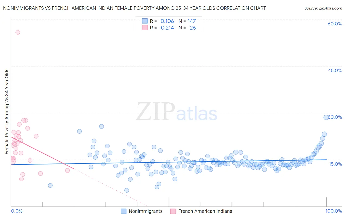 Nonimmigrants vs French American Indian Female Poverty Among 25-34 Year Olds