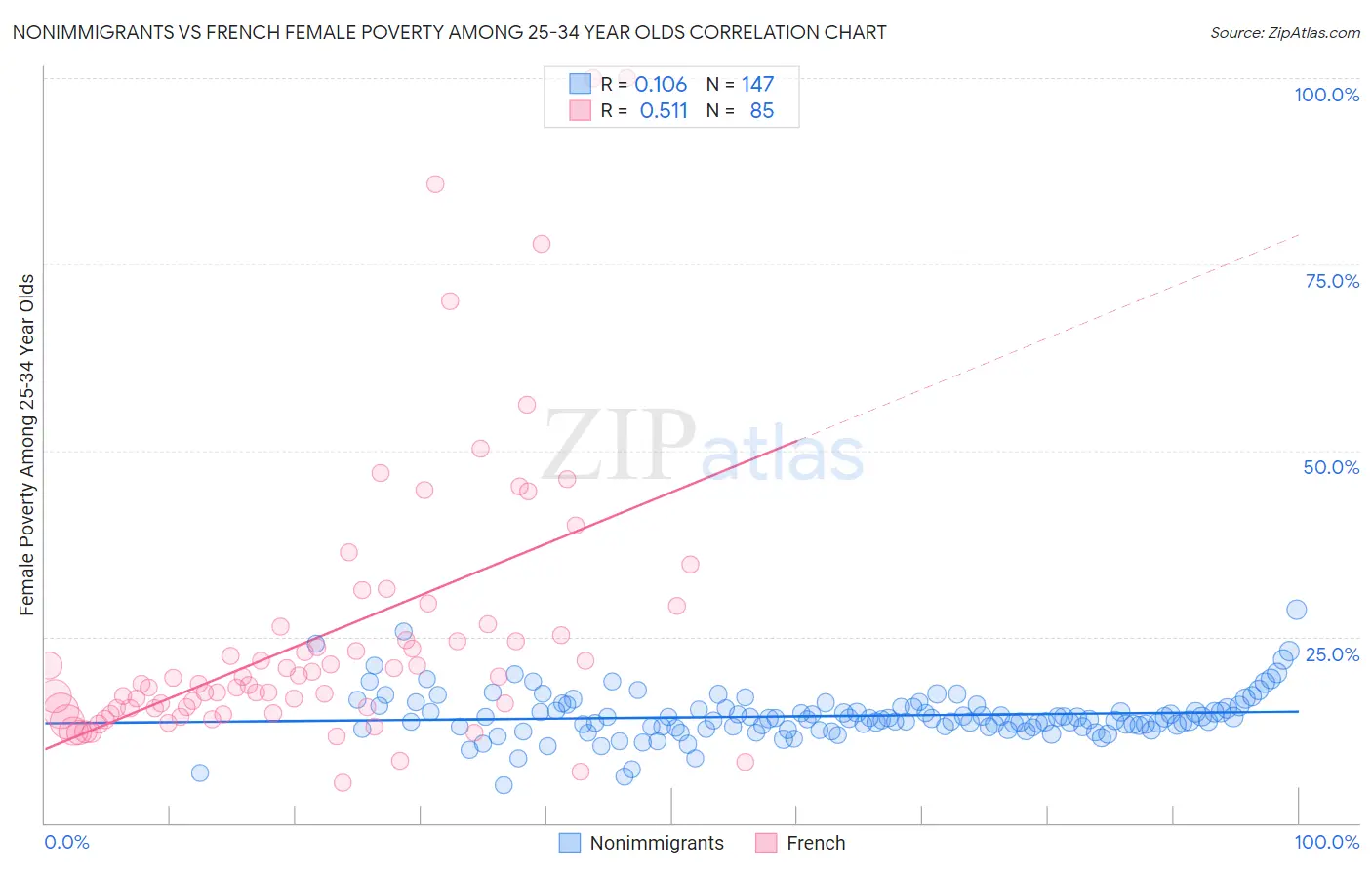 Nonimmigrants vs French Female Poverty Among 25-34 Year Olds