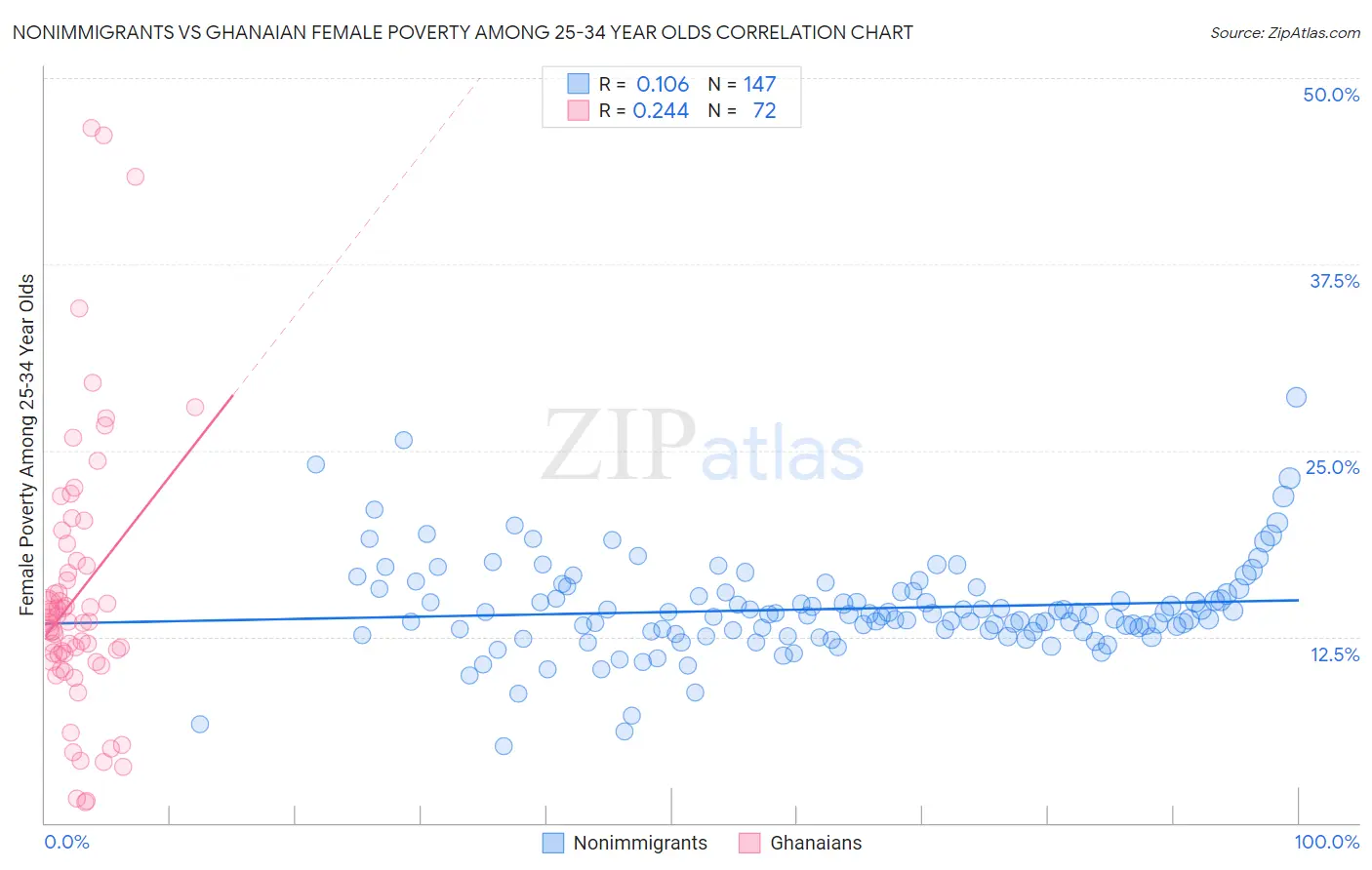 Nonimmigrants vs Ghanaian Female Poverty Among 25-34 Year Olds