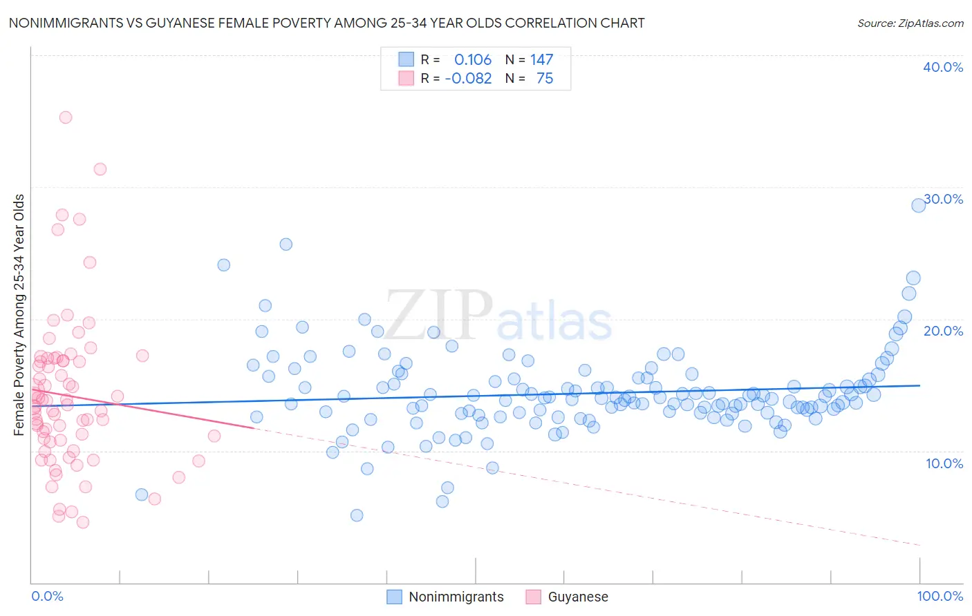 Nonimmigrants vs Guyanese Female Poverty Among 25-34 Year Olds