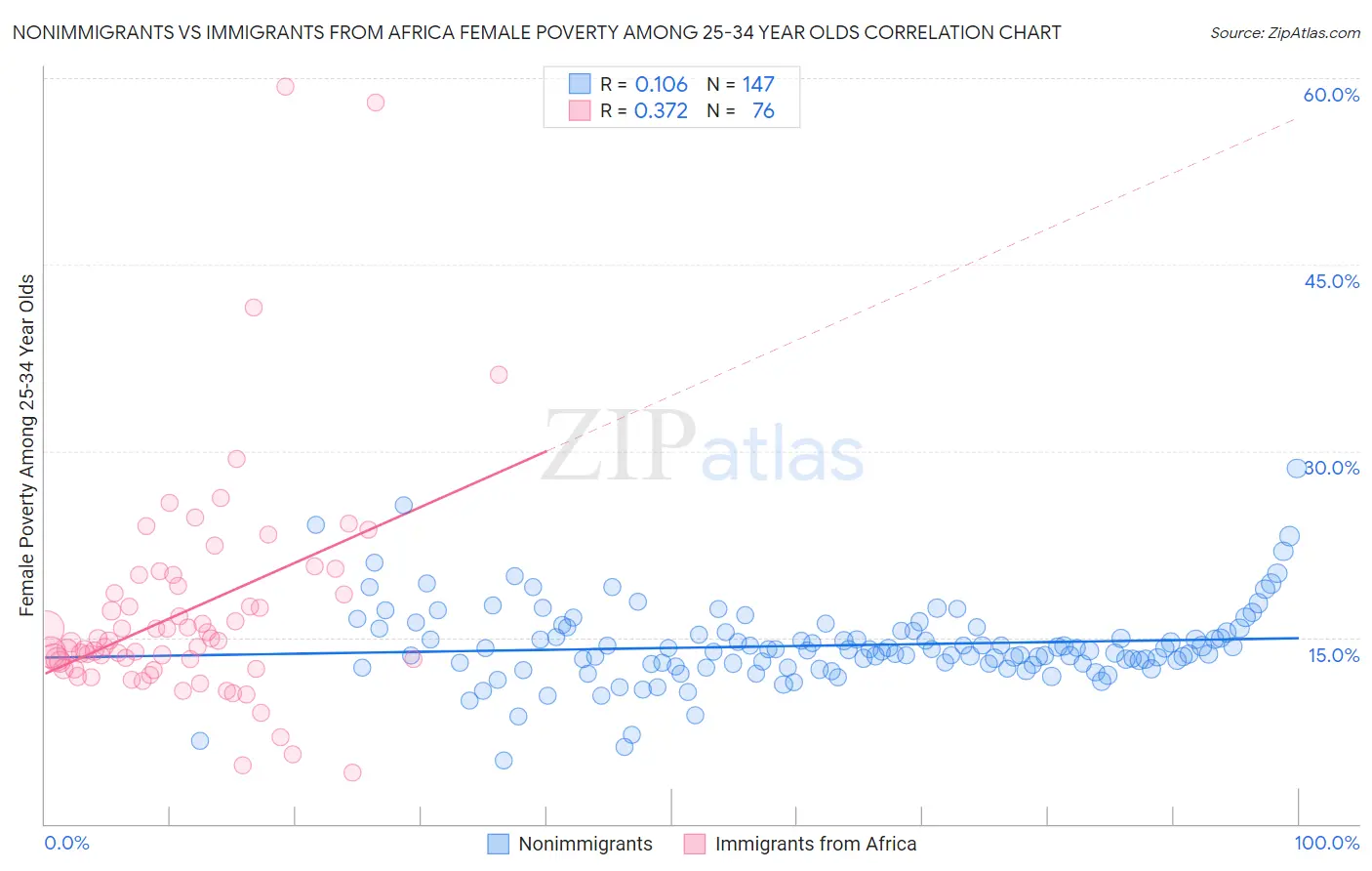Nonimmigrants vs Immigrants from Africa Female Poverty Among 25-34 Year Olds