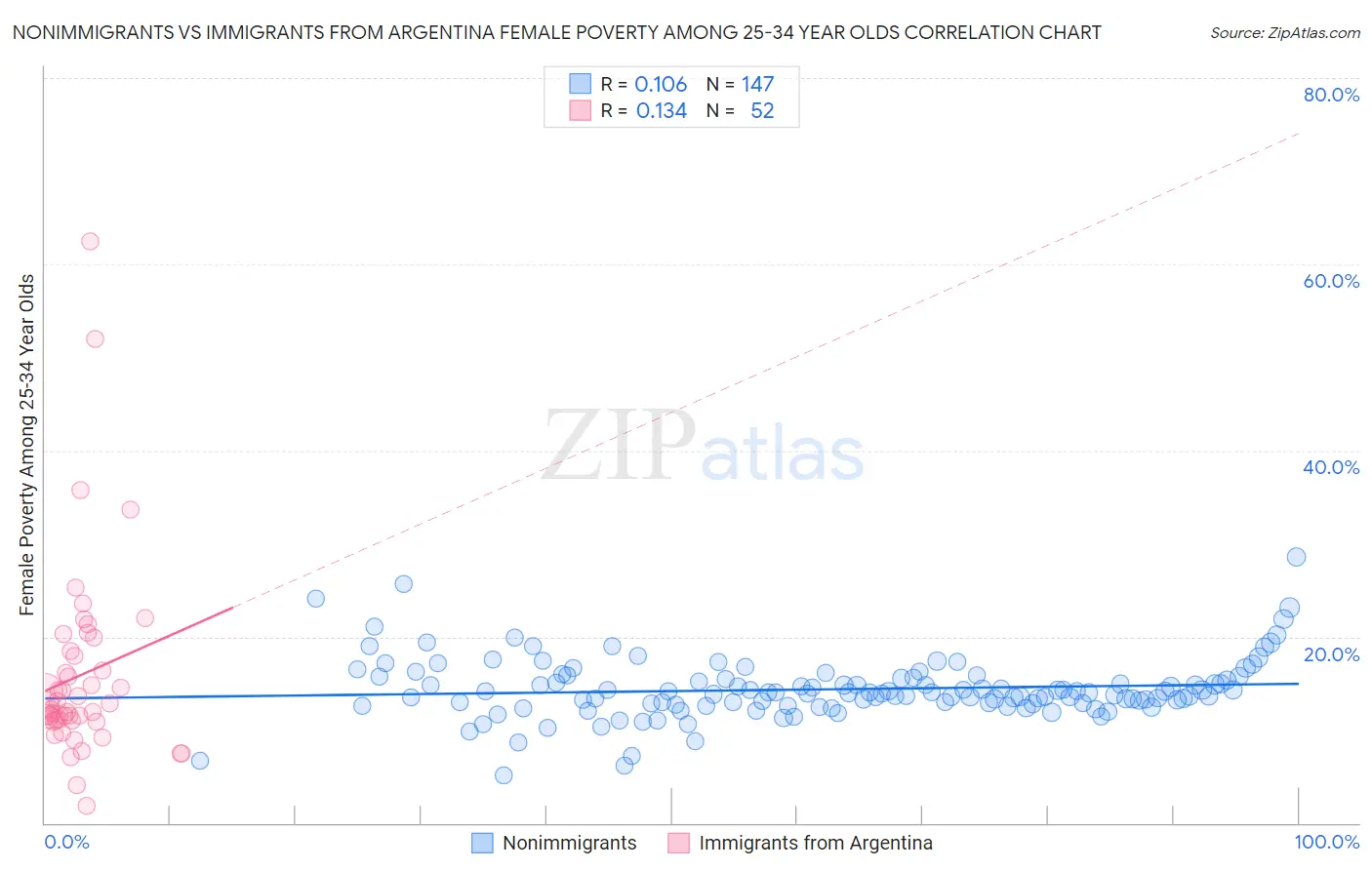 Nonimmigrants vs Immigrants from Argentina Female Poverty Among 25-34 Year Olds