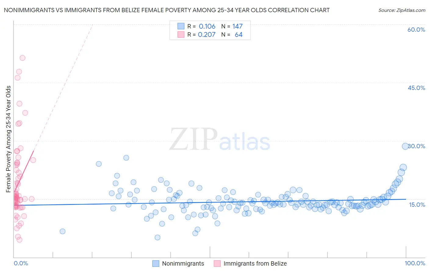 Nonimmigrants vs Immigrants from Belize Female Poverty Among 25-34 Year Olds