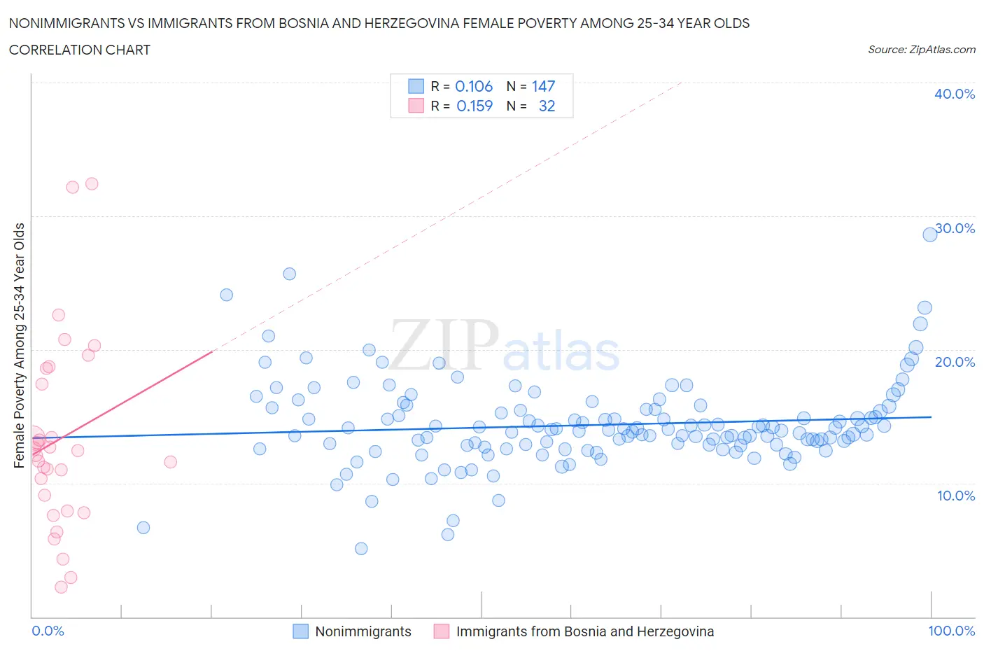 Nonimmigrants vs Immigrants from Bosnia and Herzegovina Female Poverty Among 25-34 Year Olds