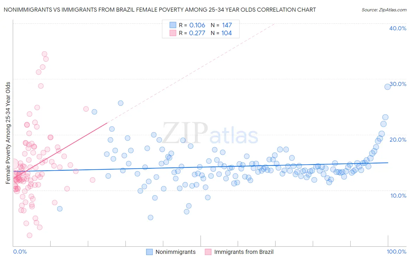 Nonimmigrants vs Immigrants from Brazil Female Poverty Among 25-34 Year Olds