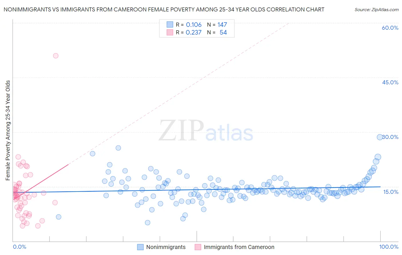 Nonimmigrants vs Immigrants from Cameroon Female Poverty Among 25-34 Year Olds