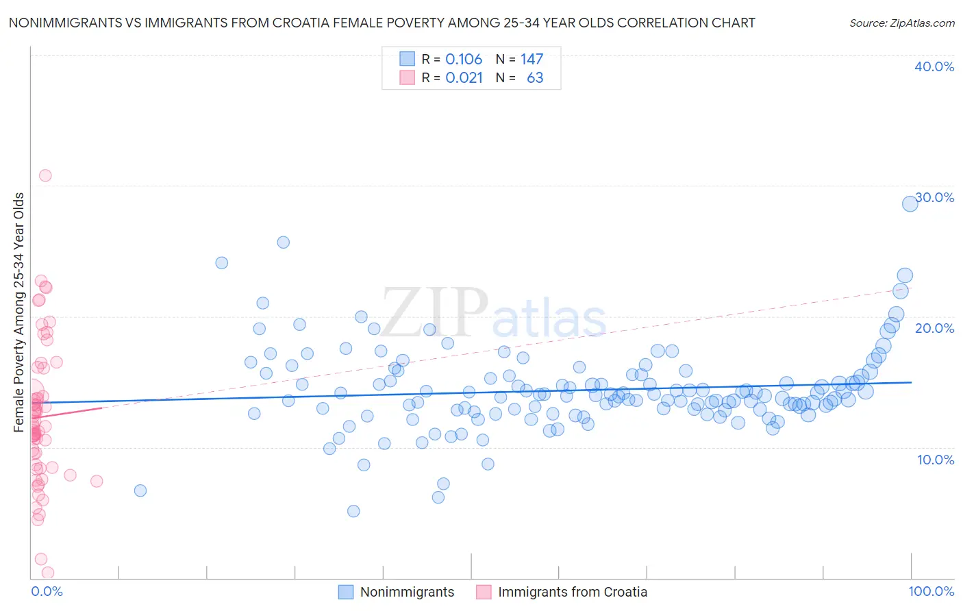 Nonimmigrants vs Immigrants from Croatia Female Poverty Among 25-34 Year Olds
