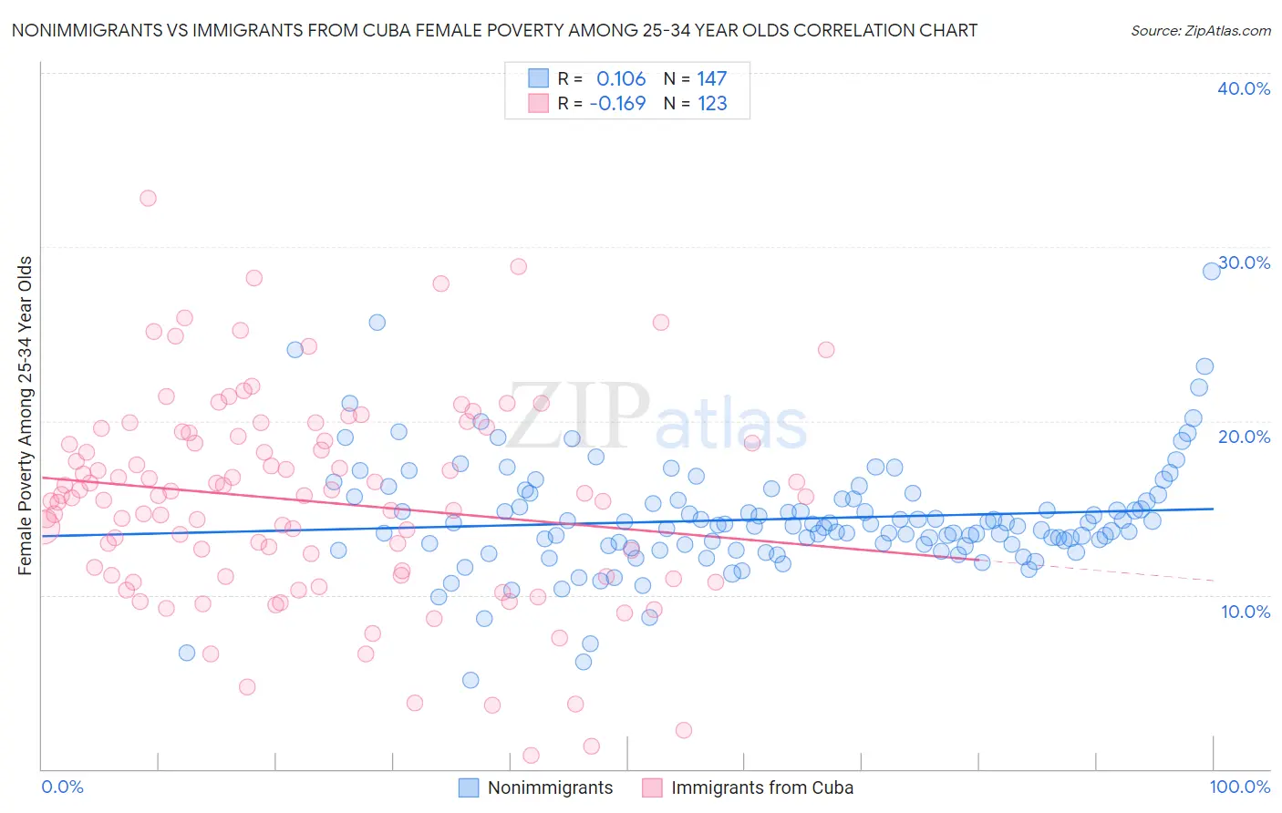 Nonimmigrants vs Immigrants from Cuba Female Poverty Among 25-34 Year Olds