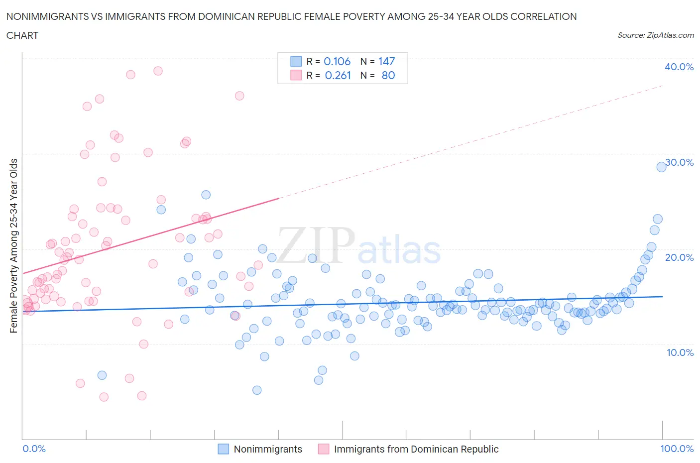 Nonimmigrants vs Immigrants from Dominican Republic Female Poverty Among 25-34 Year Olds