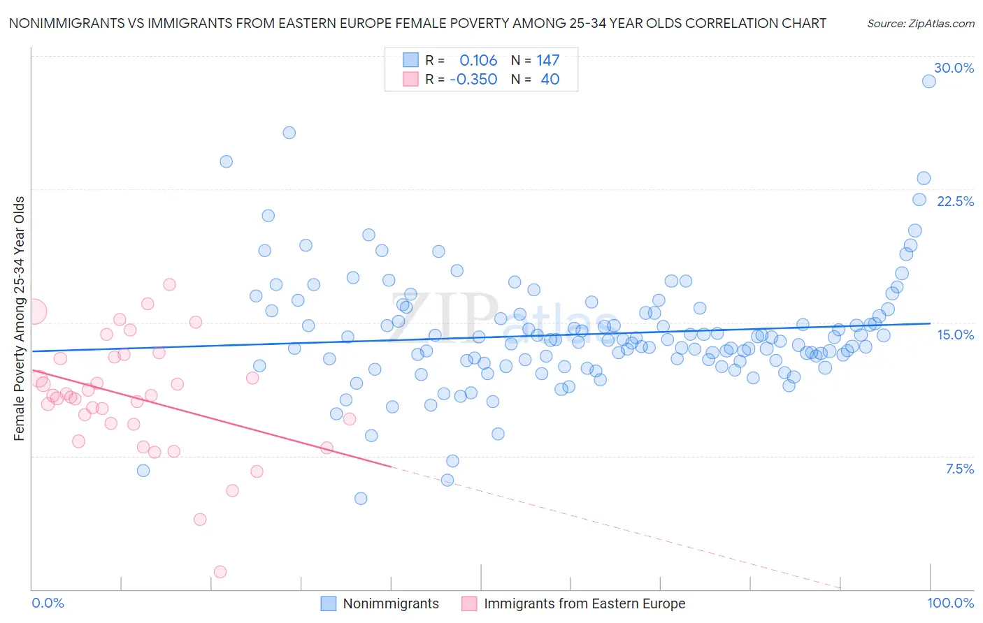 Nonimmigrants vs Immigrants from Eastern Europe Female Poverty Among 25-34 Year Olds