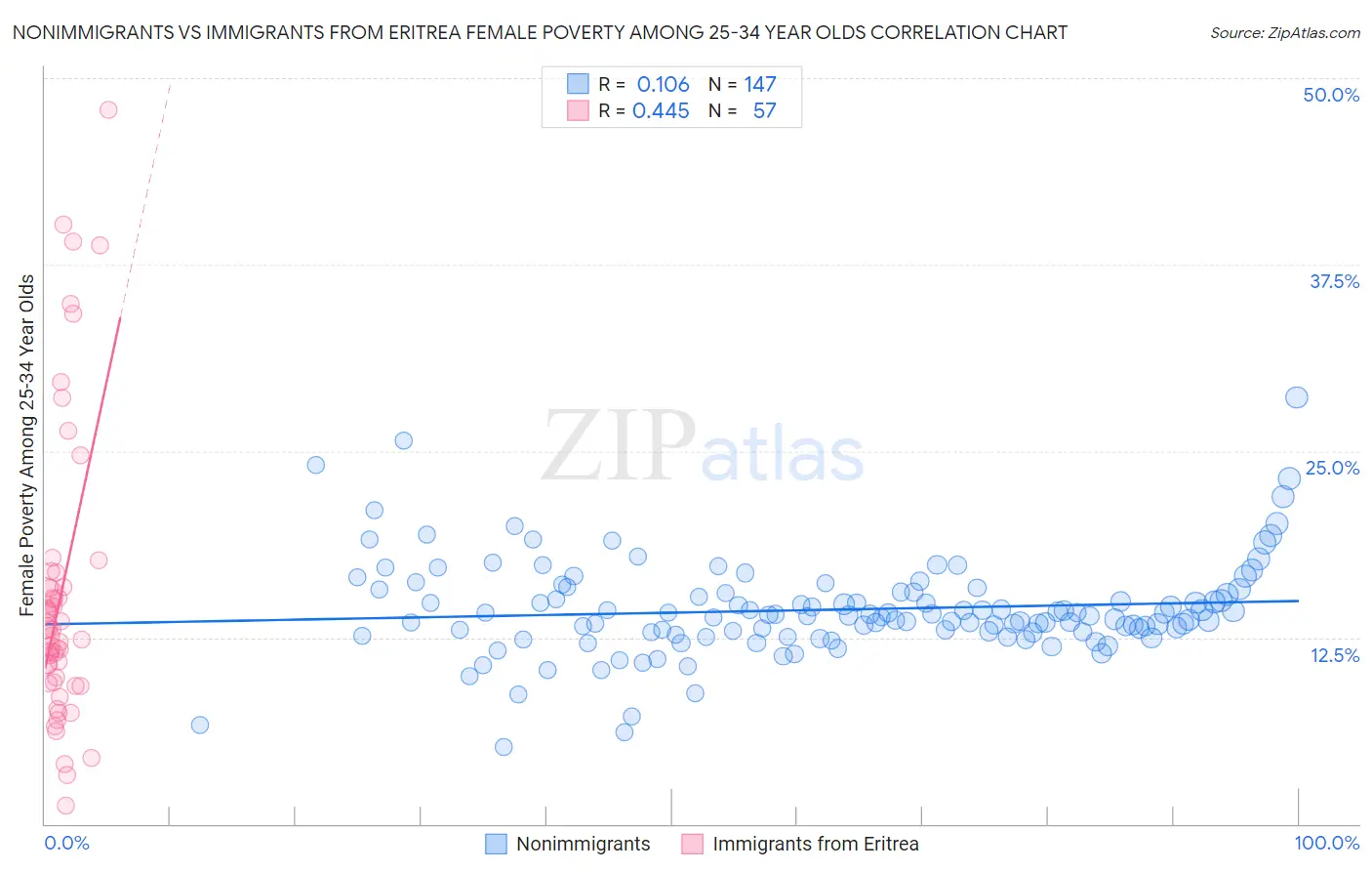 Nonimmigrants vs Immigrants from Eritrea Female Poverty Among 25-34 Year Olds