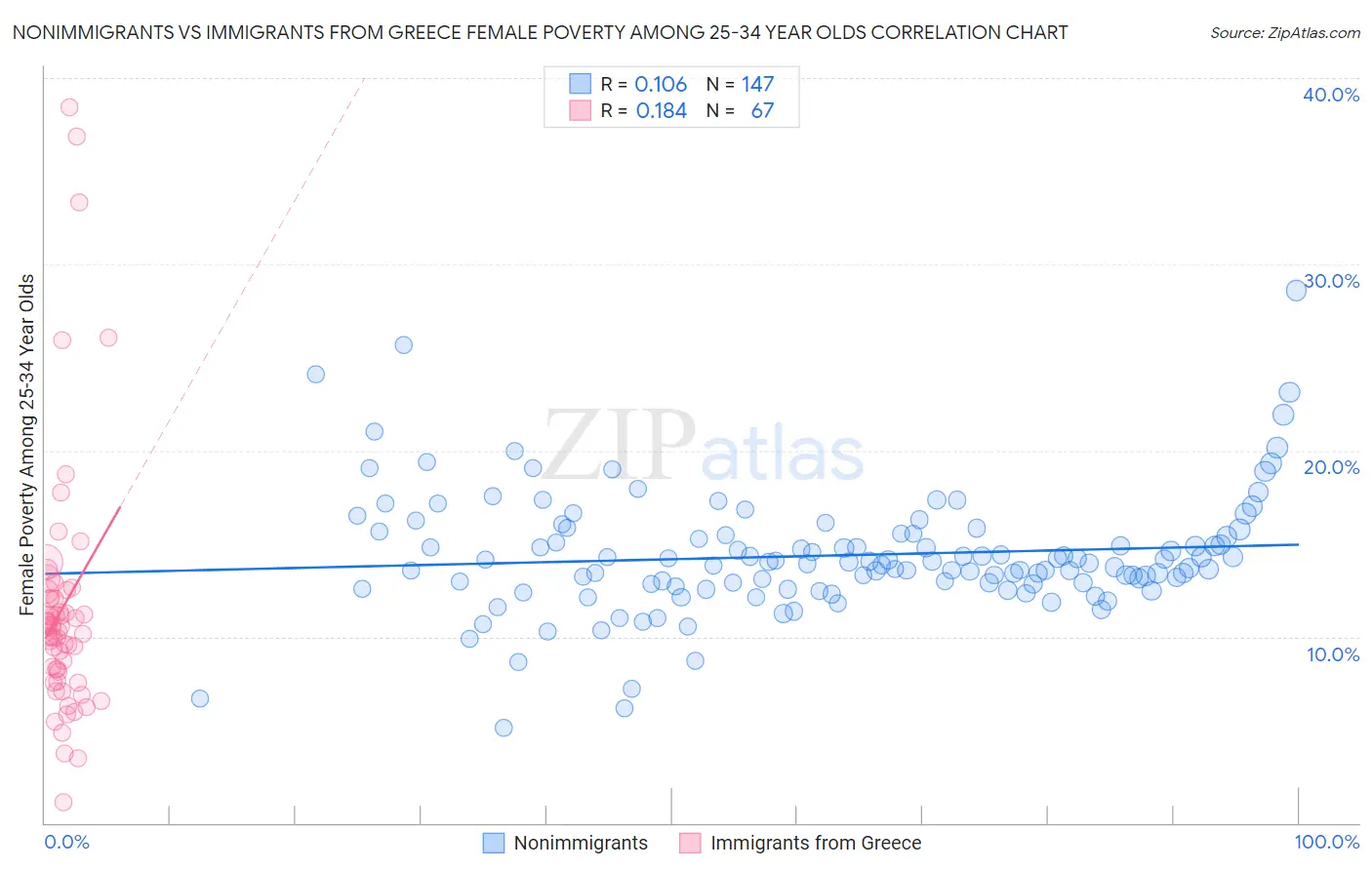 Nonimmigrants vs Immigrants from Greece Female Poverty Among 25-34 Year Olds