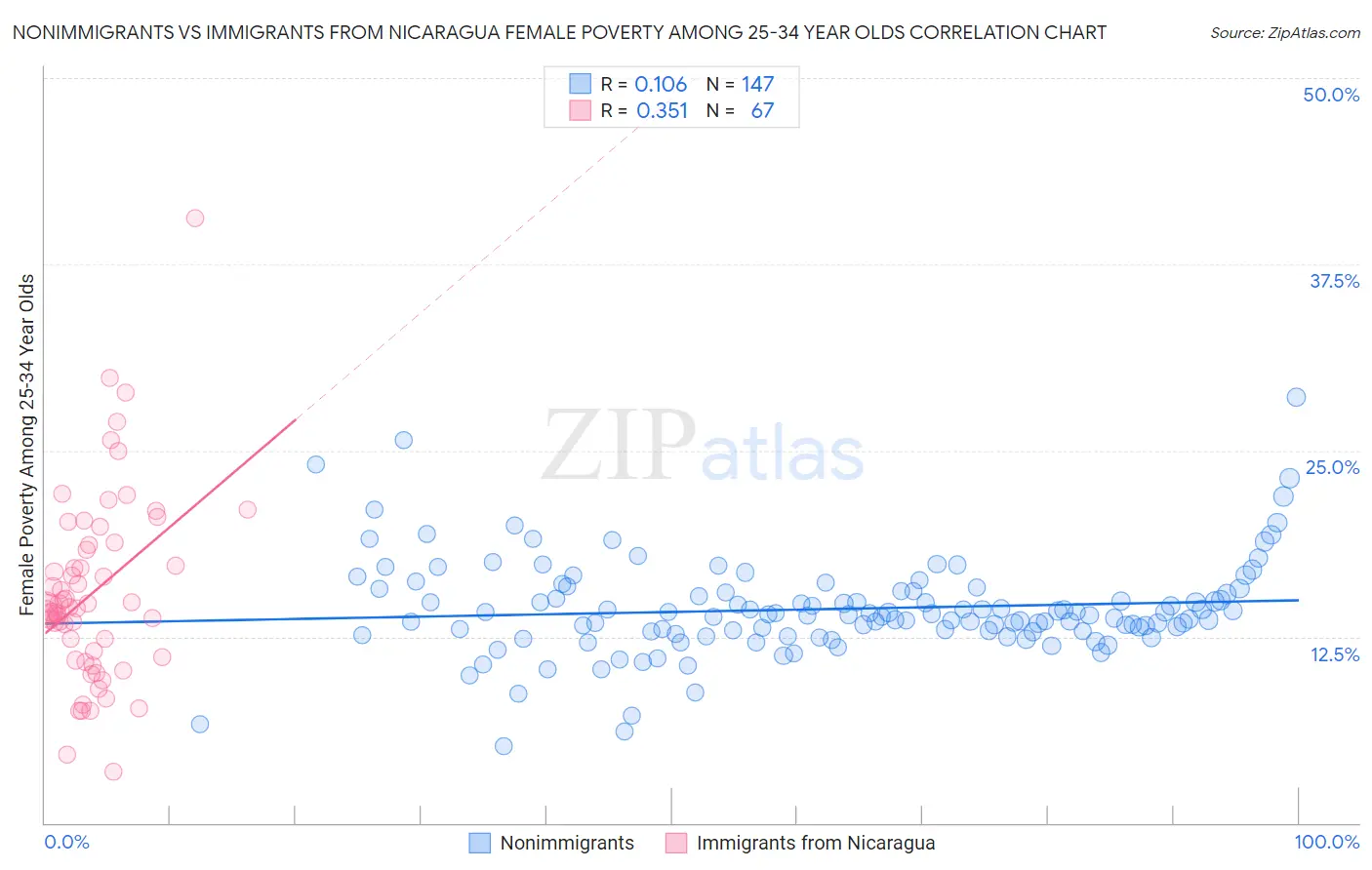 Nonimmigrants vs Immigrants from Nicaragua Female Poverty Among 25-34 Year Olds