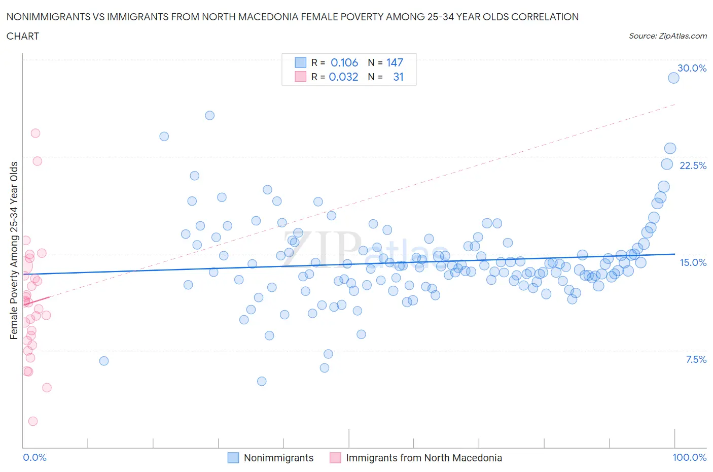 Nonimmigrants vs Immigrants from North Macedonia Female Poverty Among 25-34 Year Olds