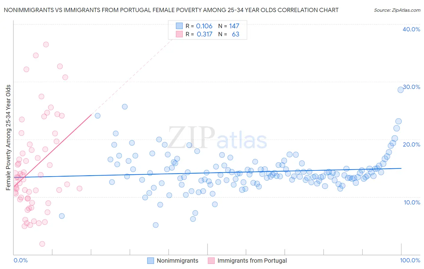 Nonimmigrants vs Immigrants from Portugal Female Poverty Among 25-34 Year Olds