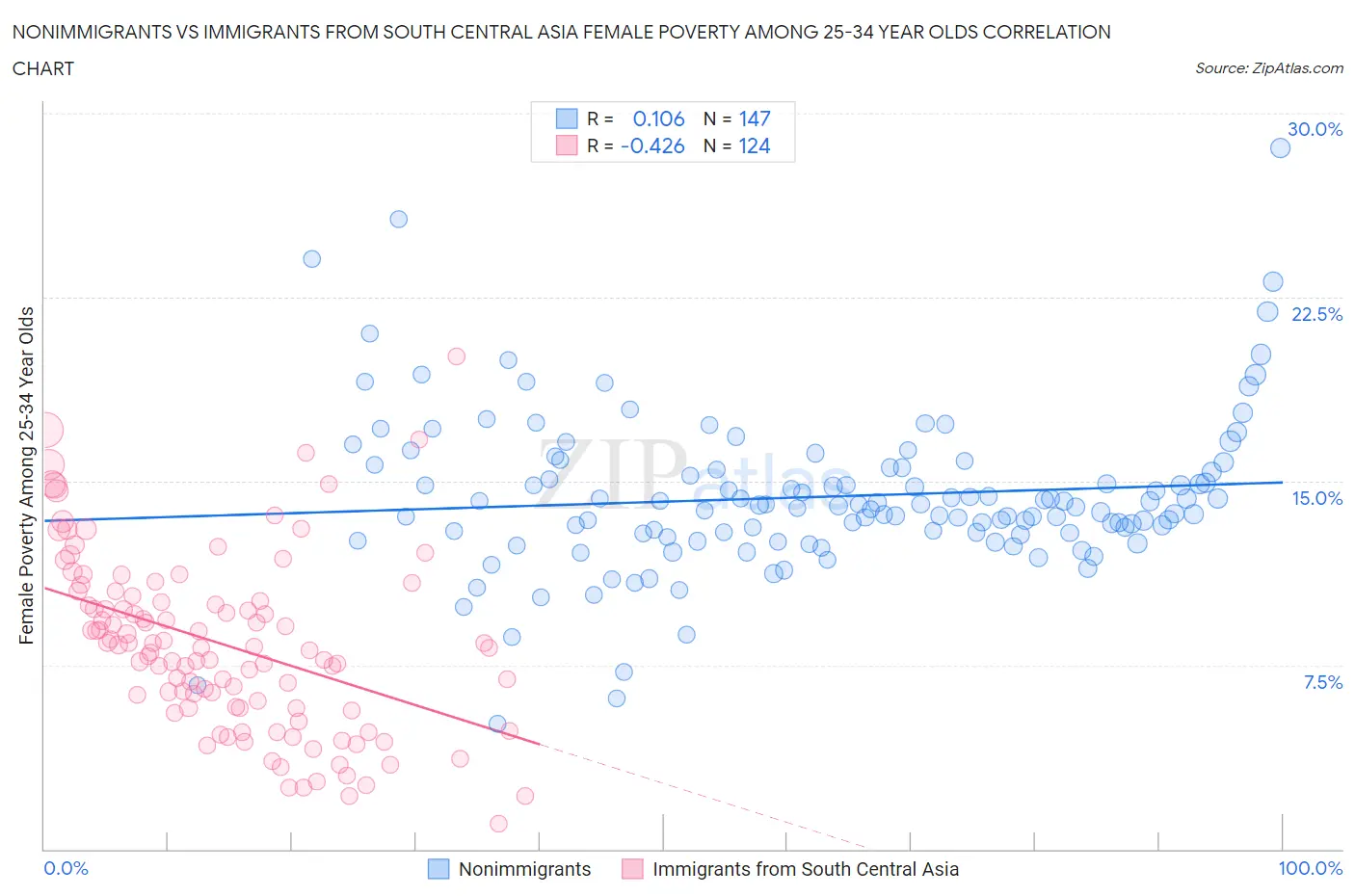 Nonimmigrants vs Immigrants from South Central Asia Female Poverty Among 25-34 Year Olds