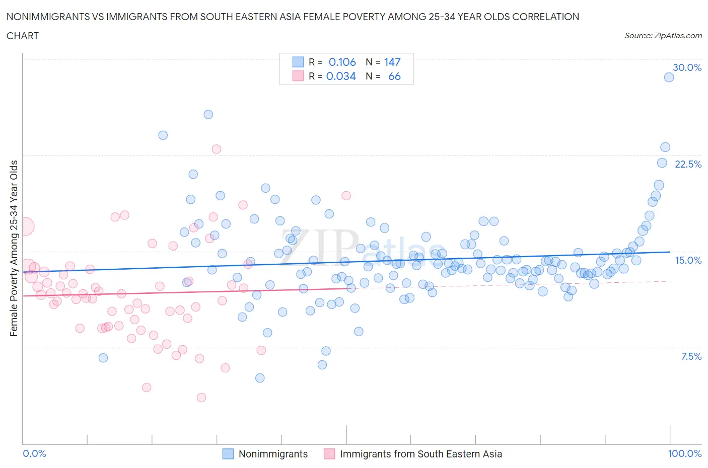 Nonimmigrants vs Immigrants from South Eastern Asia Female Poverty Among 25-34 Year Olds